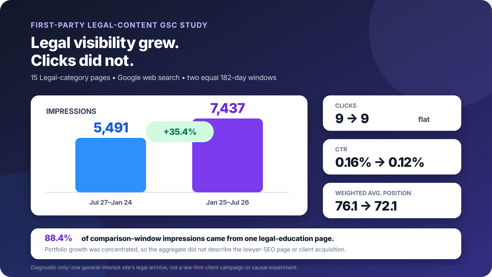 Search Console study of 15 legal-category pages showing impressions up 35.4 percent, clicks flat at nine, and 88.4 percent of comparison impressions concentrated in one education page