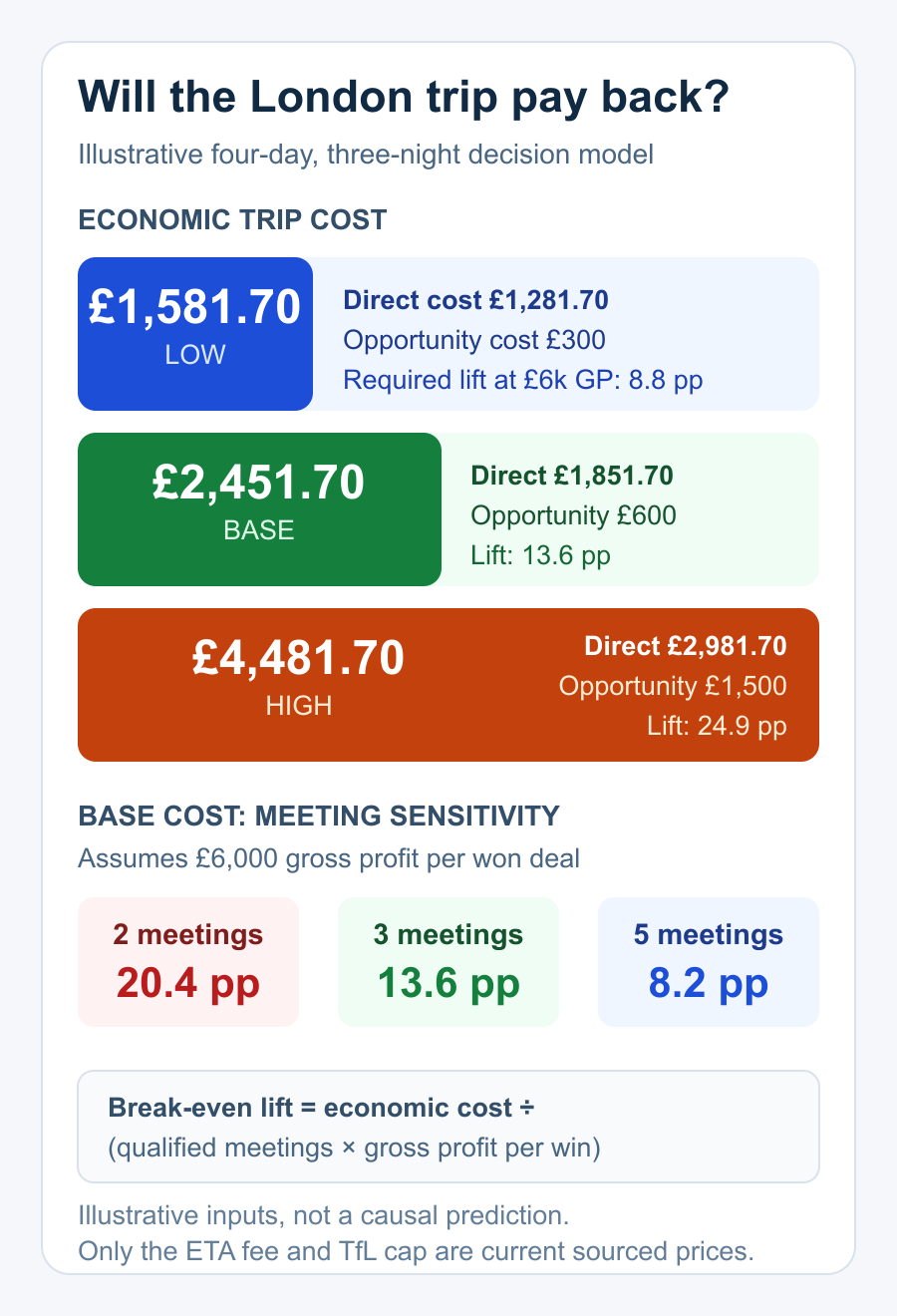 London business trip cost and break-even model comparing low, base, and high scenarios