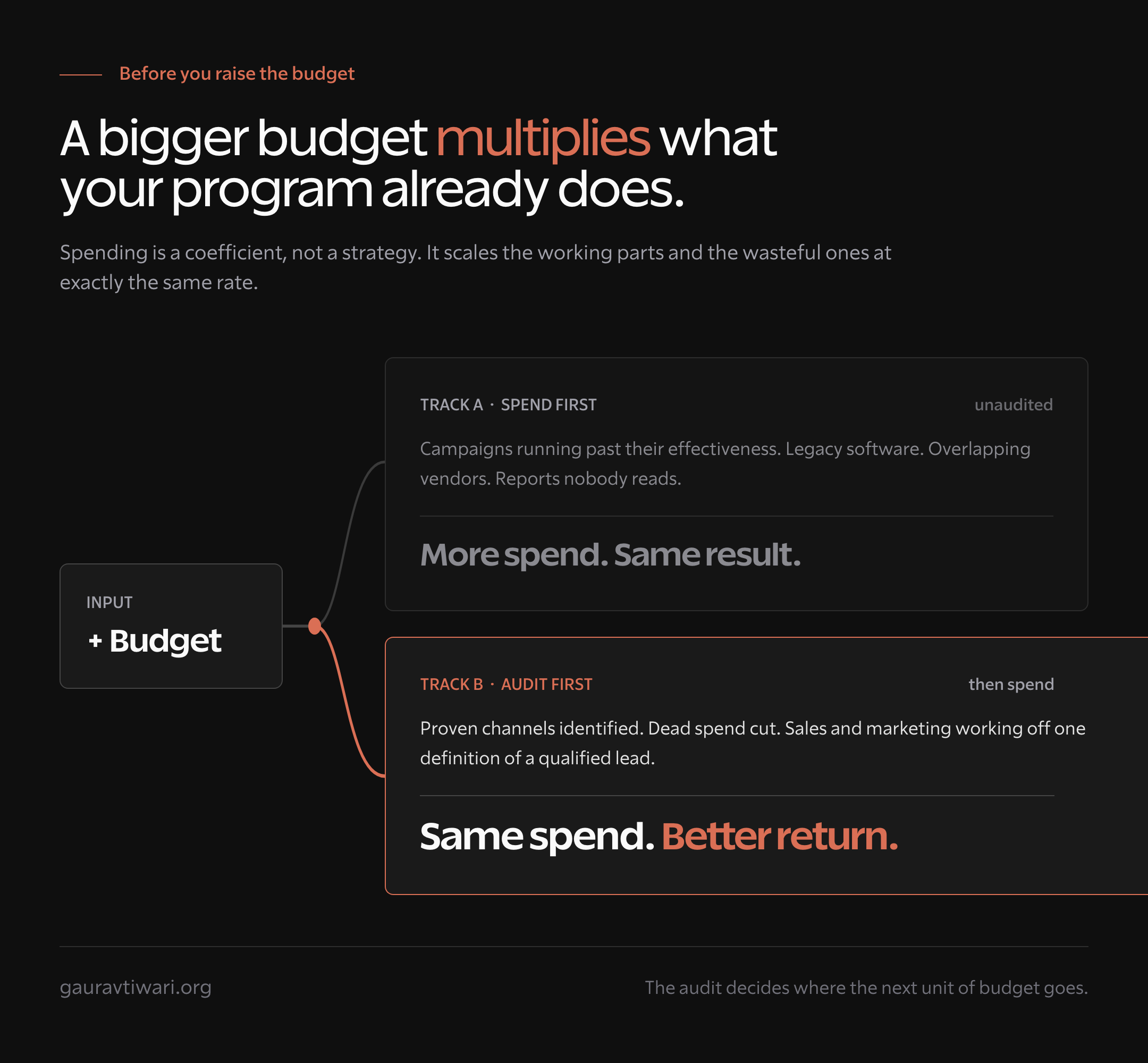 Diagram showing that a bigger marketing budget multiplies an existing program: spending first leads to more spend and the same result, while auditing first leads to the same spend and a better return