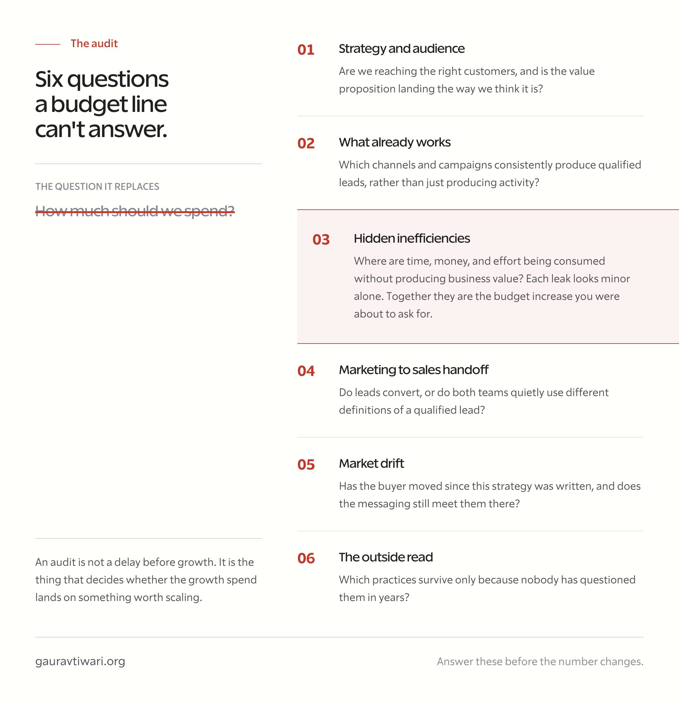 Six questions a marketing audit answers that a budget line can't: strategy and audience, what already works, hidden inefficiencies, marketing to sales handoff, market drift, and the outside read