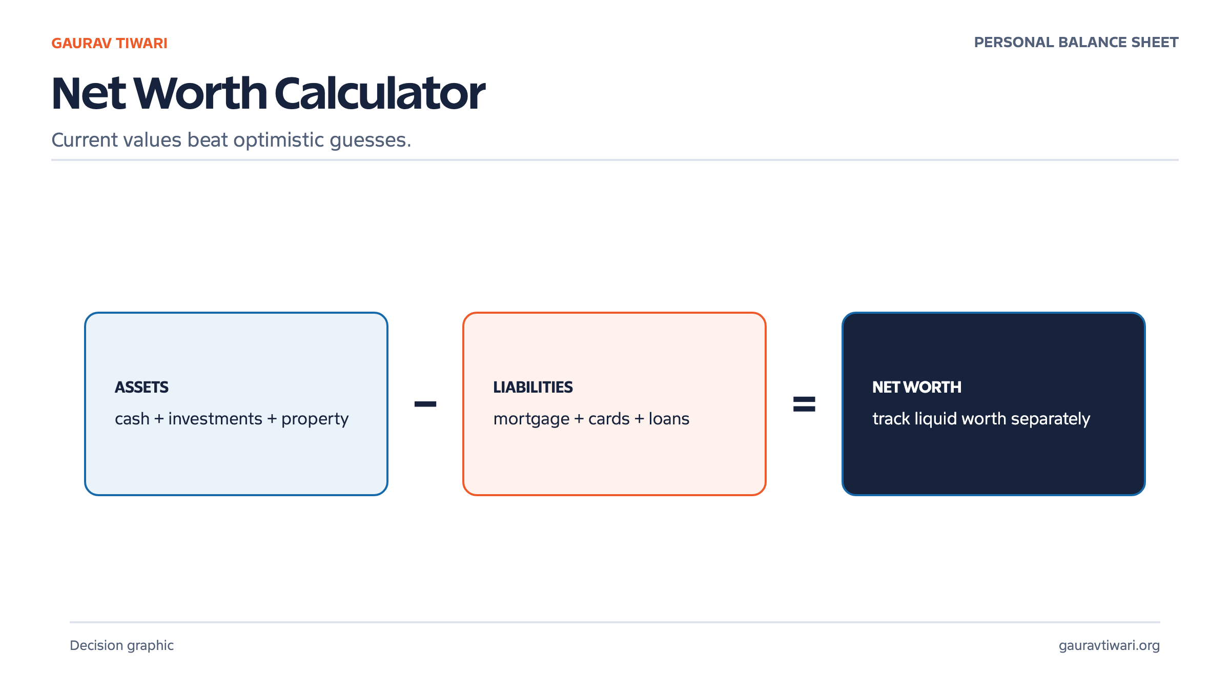 Net worth formula showing assets minus liabilities, with liquid net worth tracked separately.