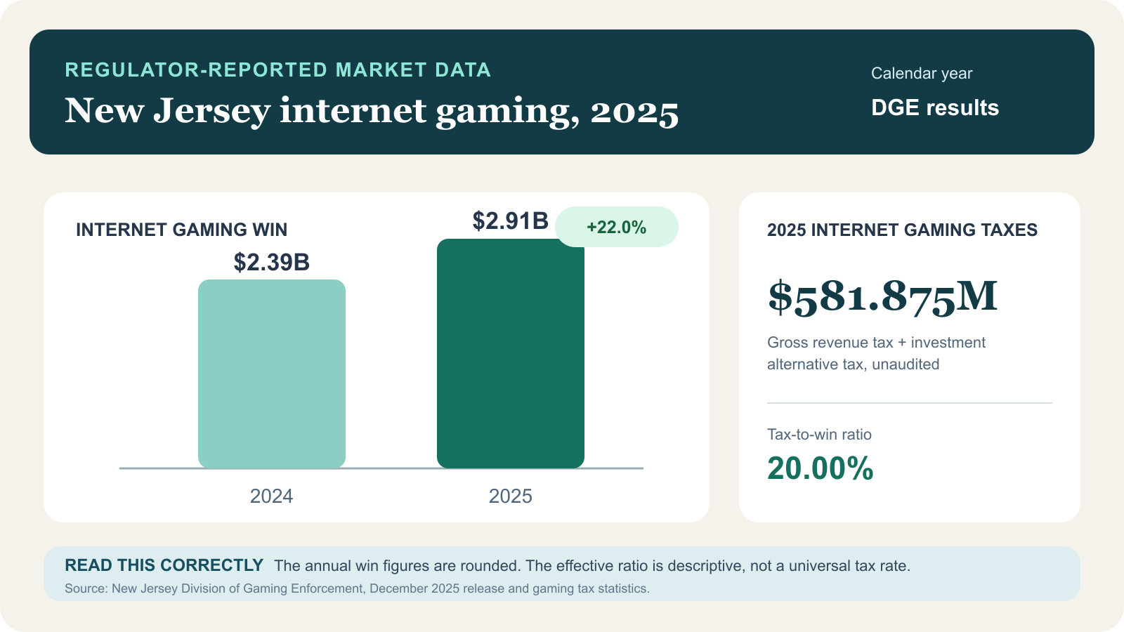 New Jersey Division of Gaming Enforcement data comparing 2024 and 2025 internet gaming win, with 2025 internet gaming taxes