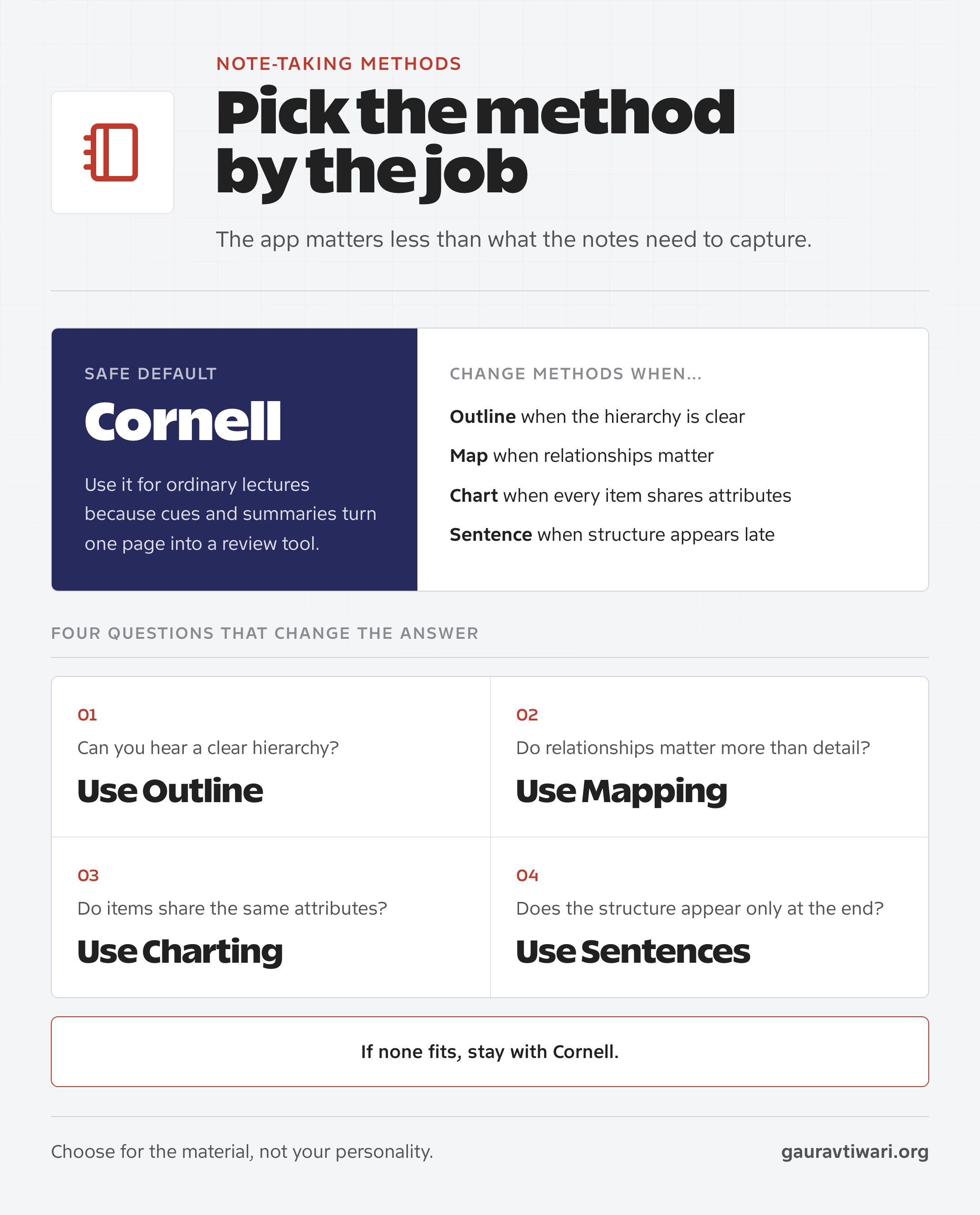Decision guide matching five note-taking methods to lectures, hierarchies, relationships, comparisons, and unstructured material