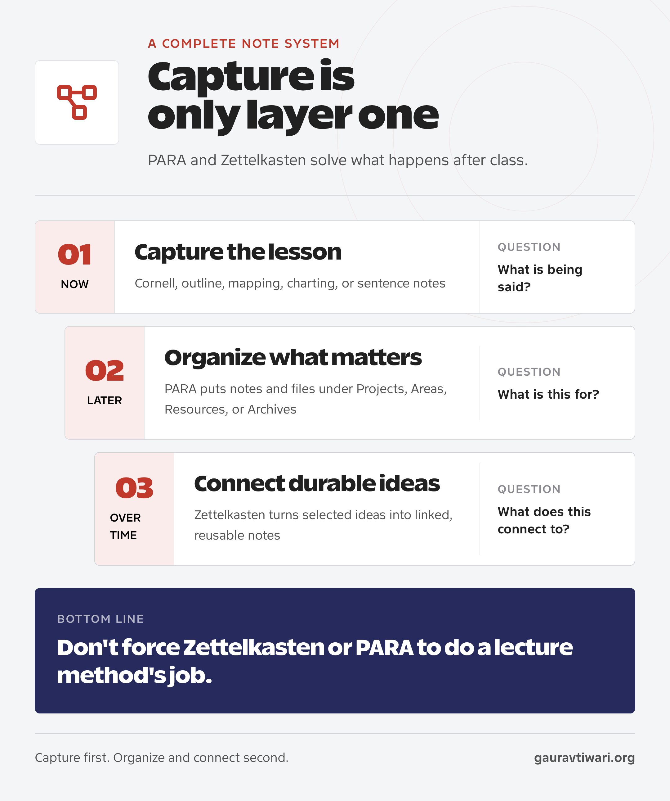 Three-layer note-taking workflow showing classroom capture, PARA organization, and Zettelkasten synthesis