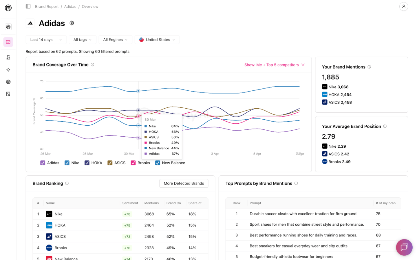 Otterly.AI Brand Report showing brand coverage, mentions, position, competitors, and prompts