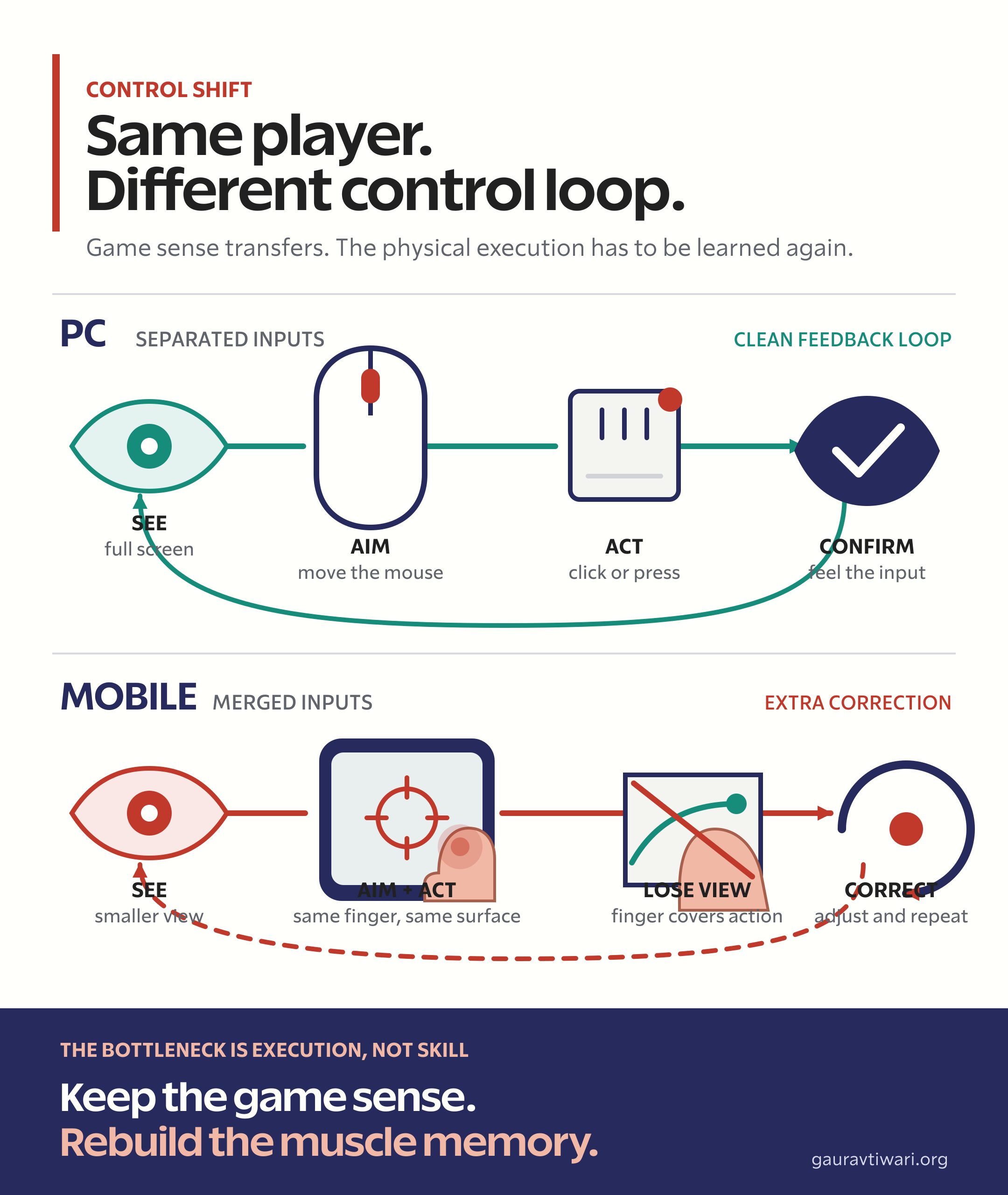 Diagram comparing the clean PC gaming control loop with the extra correction needed for mobile touchscreen controls