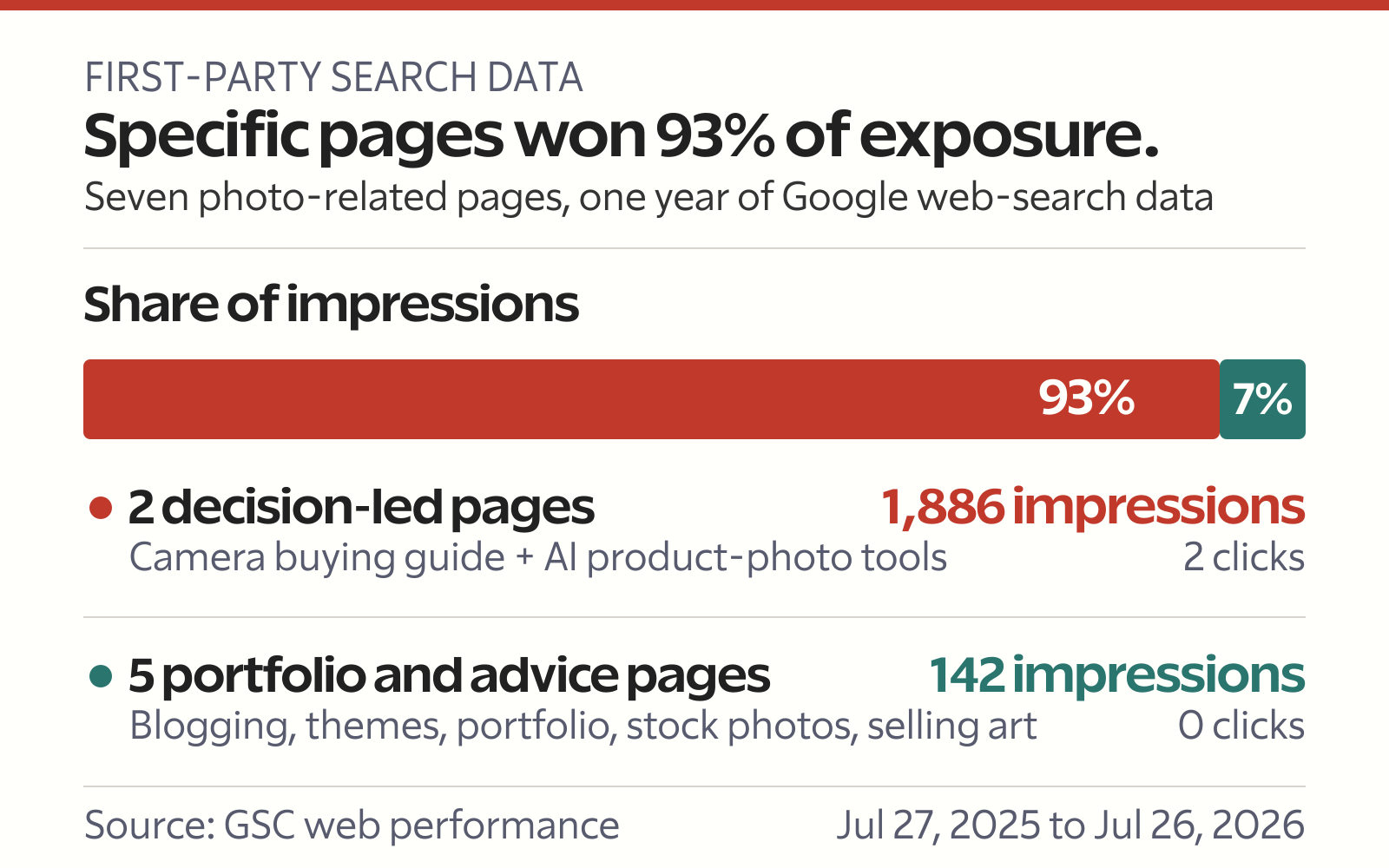 Google Search Console study showing two decision-led photography pages earned 93 percent of selected-page impressions
