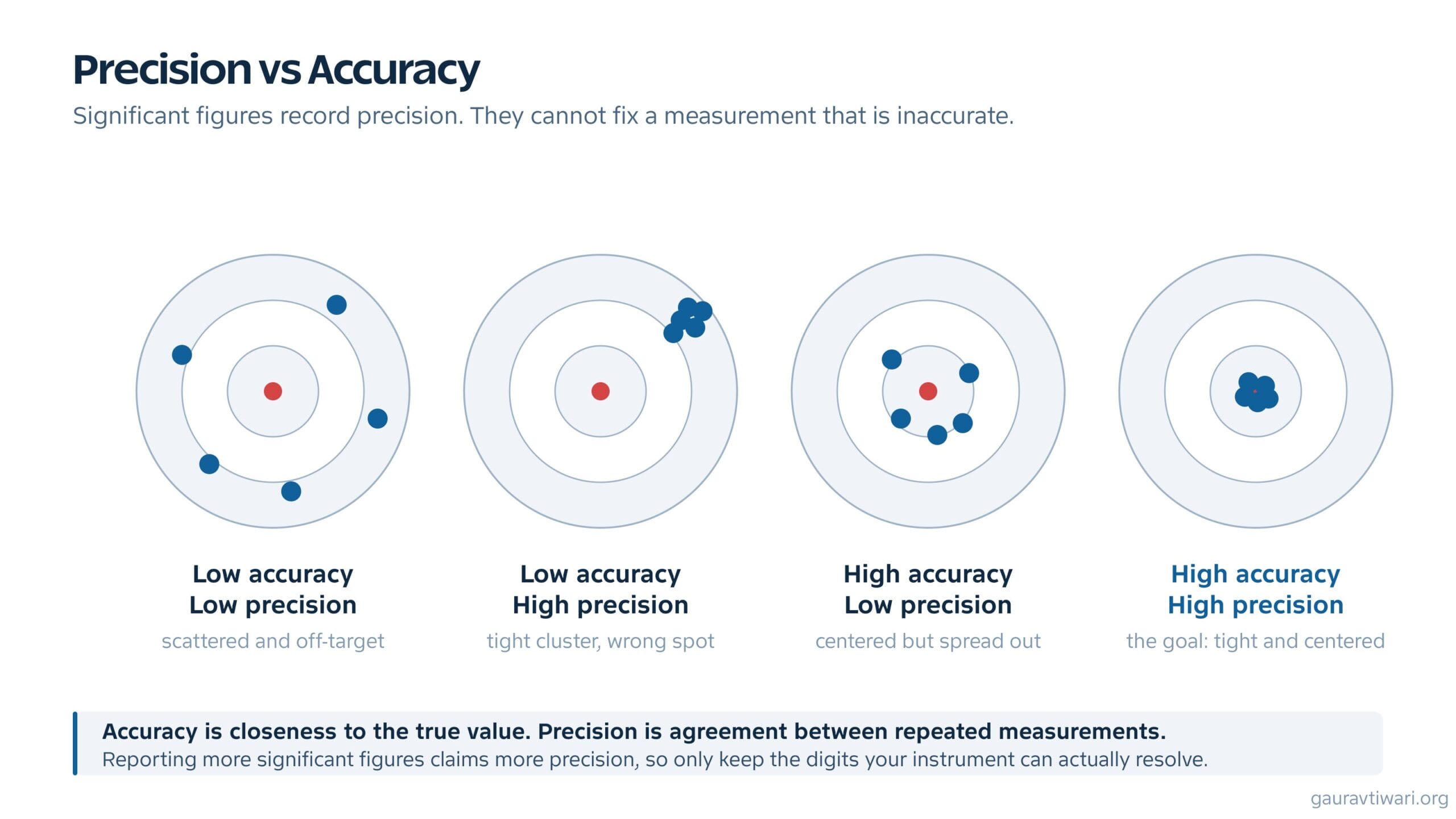 Four dartboard targets showing precision versus accuracy: scattered, tight-but-off-center, centered-but-spread, and tight-and-centered