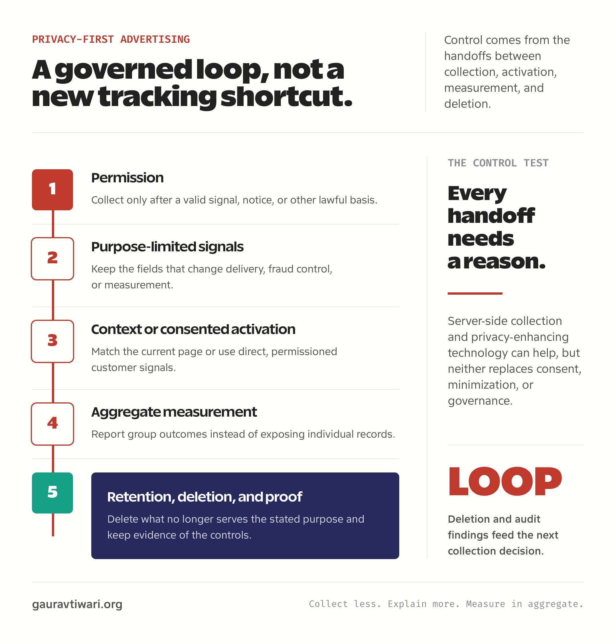 Five-stage privacy-first advertising governance loop covering permission, purpose limits, activation, aggregate measurement, and deletion