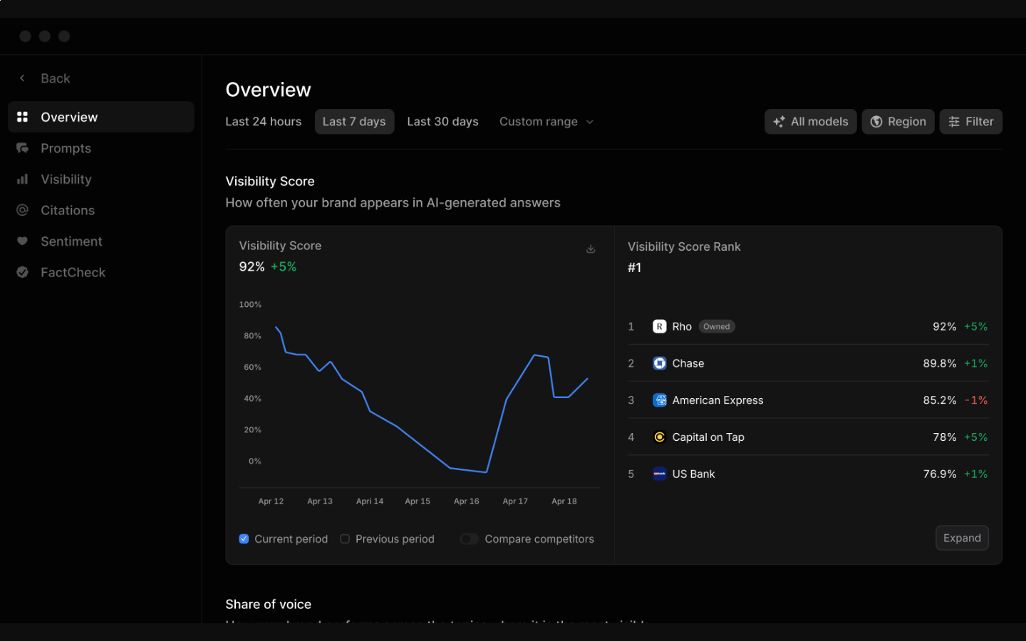 Profound Answer Engine Insights overview showing visibility score, rank, competitors, and trend data