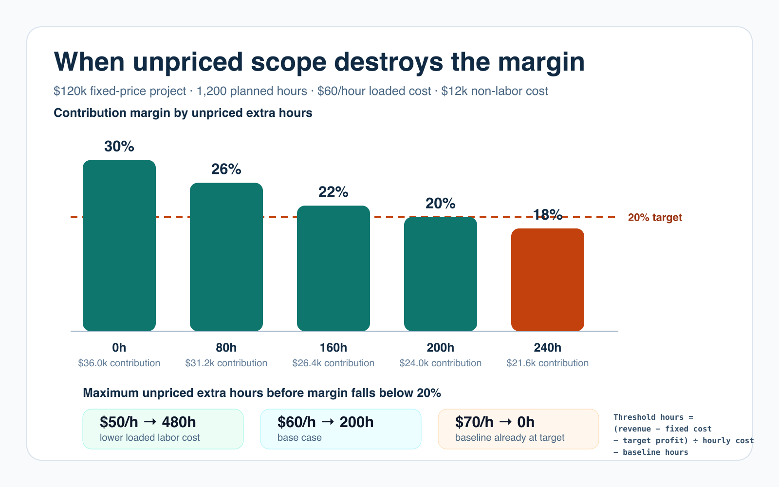 Fixed-price project margin chart showing the 20 percent threshold at 200 unpriced extra hours
