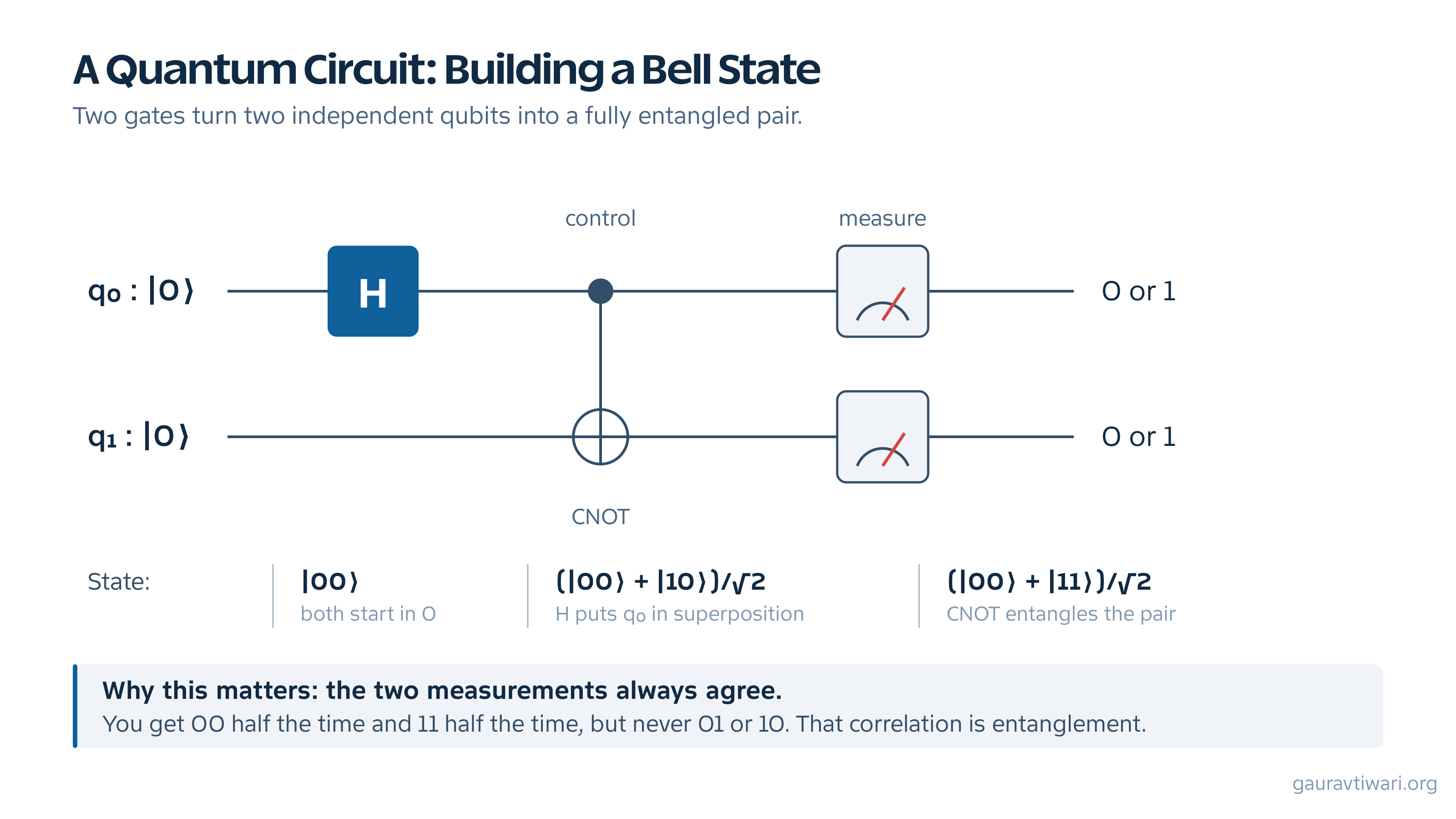 Quantum circuit diagram building a Bell state with a Hadamard gate and a CNOT gate followed by measurement
