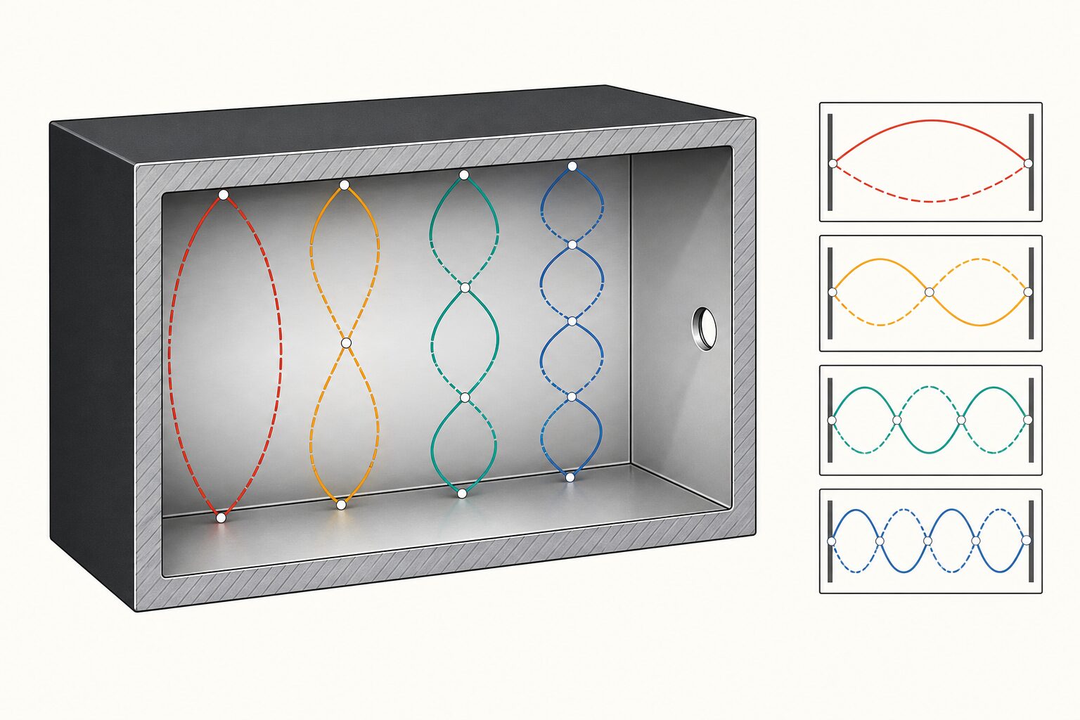 Standing electromagnetic wave modes inside a blackbody cavity