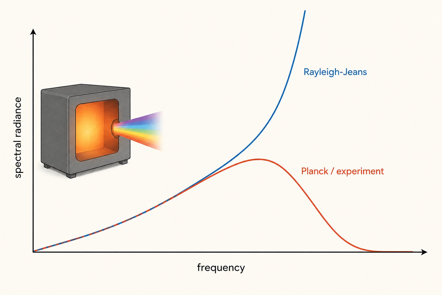 Rayleigh-Jeans law compared with Planck's law and the measured blackbody spectrum