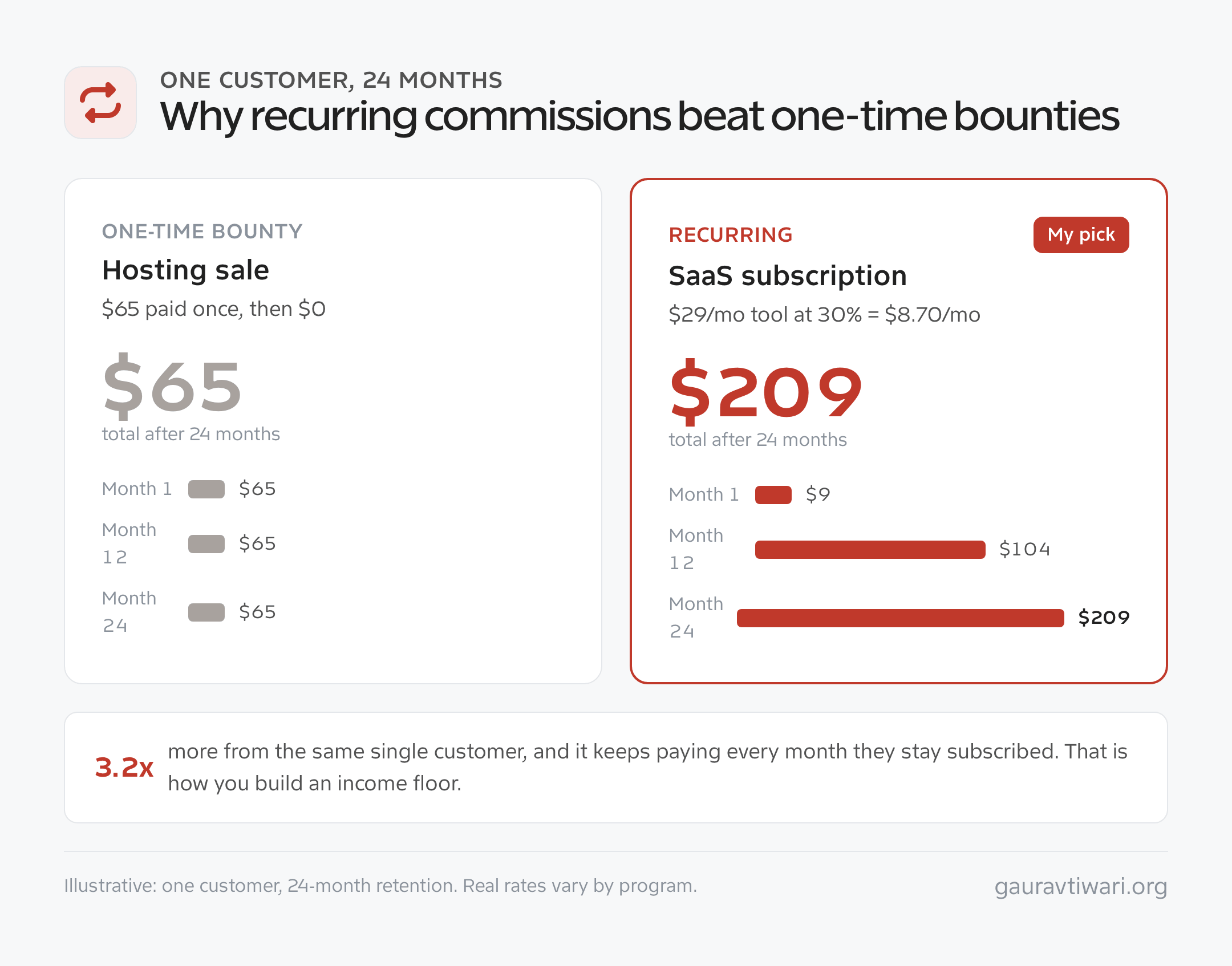 Comparison graphic showing a one-time 65 dollar hosting bounty versus a recurring SaaS commission reaching 209 dollars over 24 months