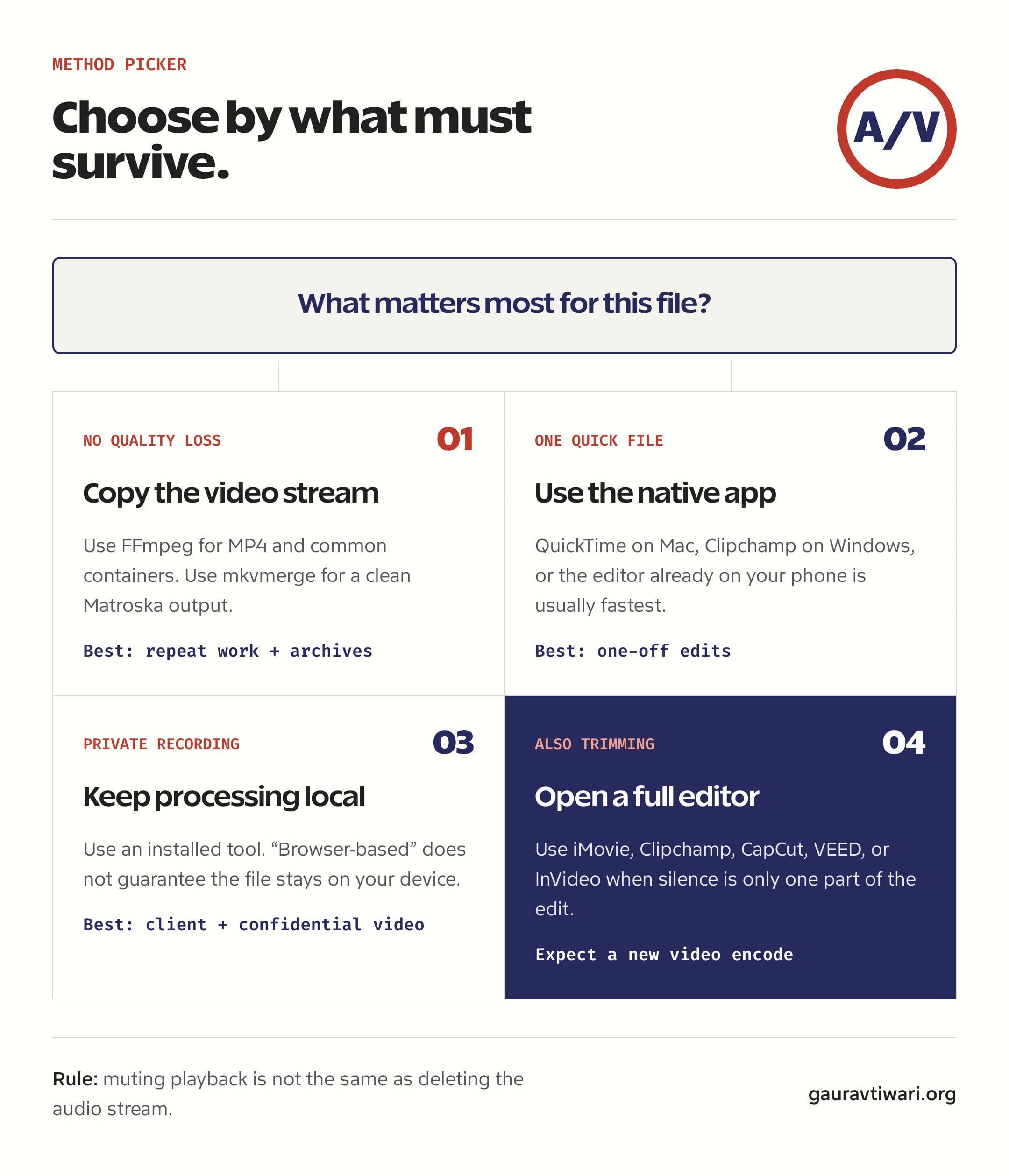 Decision guide for choosing a video audio removal method based on quality, privacy, and editing needs