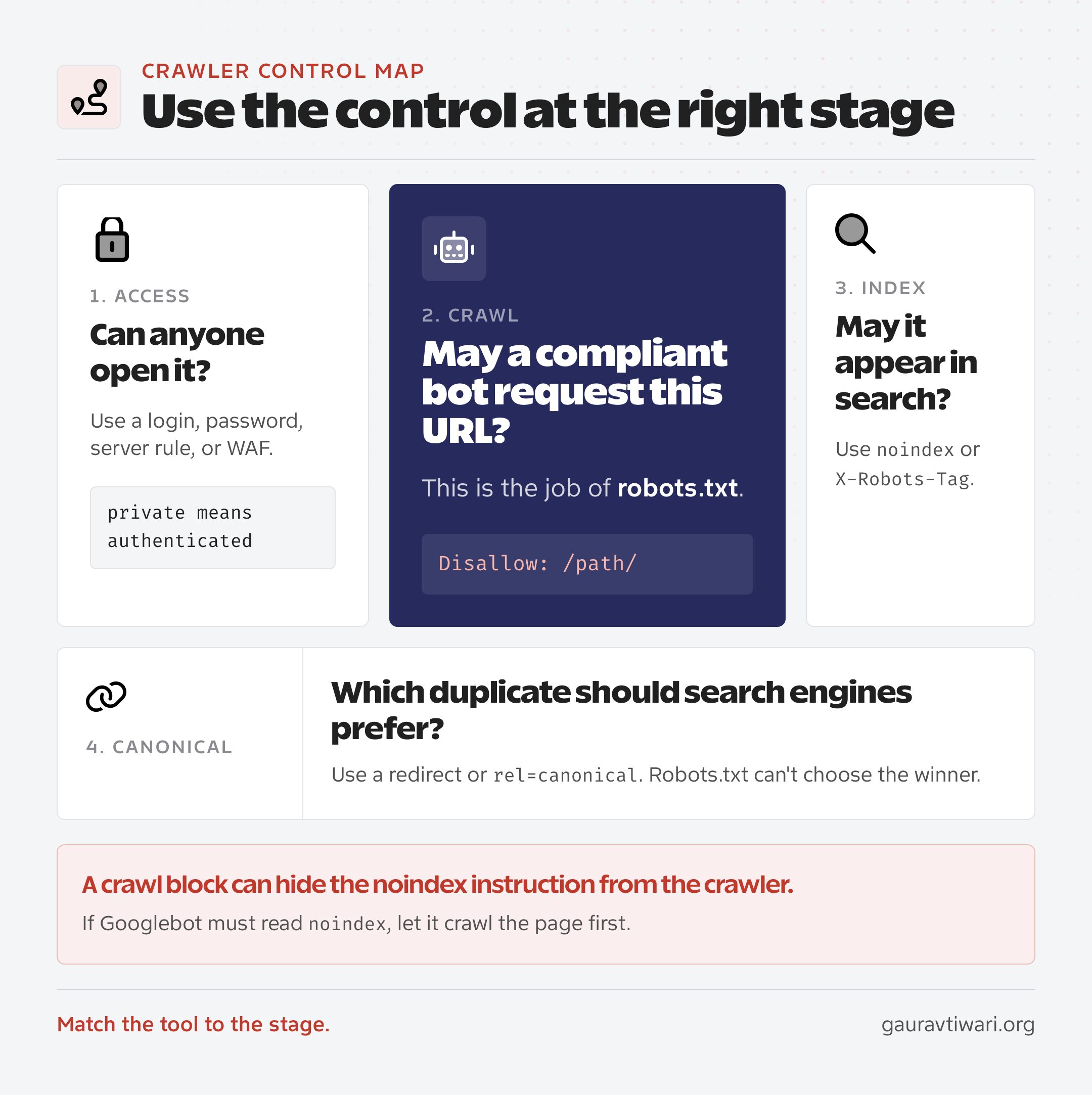 Robots.txt, noindex, X-Robots-Tag, and access control mapped to the correct SEO stage