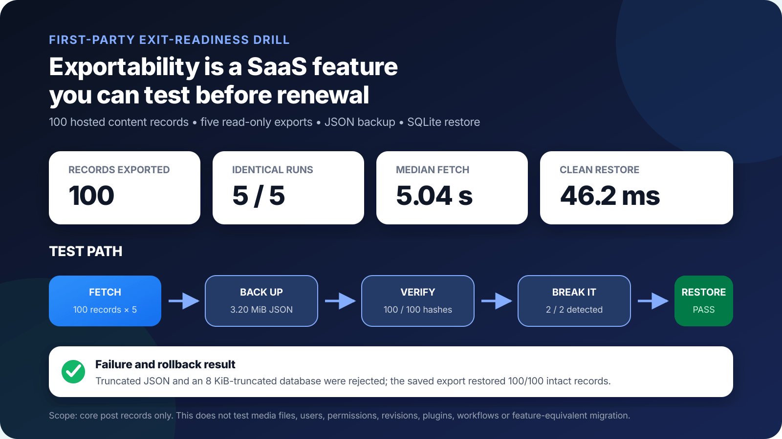 SaaS exit-readiness drill showing five identical exports of 100 hosted content records, two detected corruption failures, and a clean restore