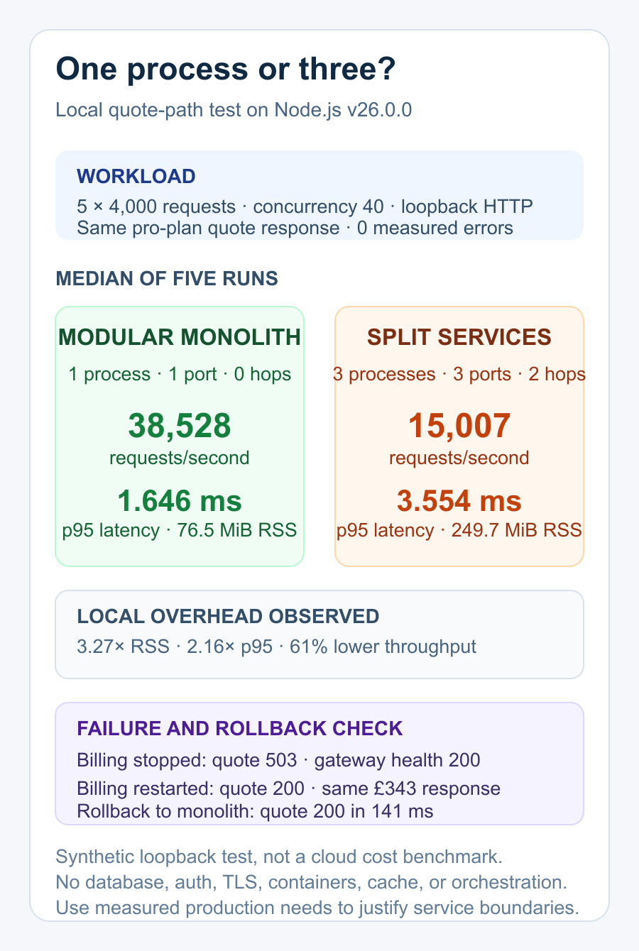 Local SaaS stack test comparing a one-process modular monolith with three split services