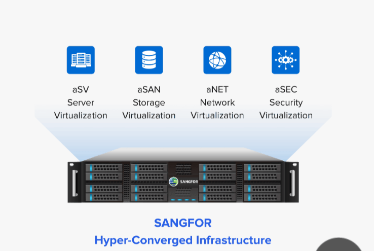 Sangfor Hyper-Converged Infrastructure, a VMware alternative combining aSV server, aSAN storage, aNET network, and aSEC security virtualization