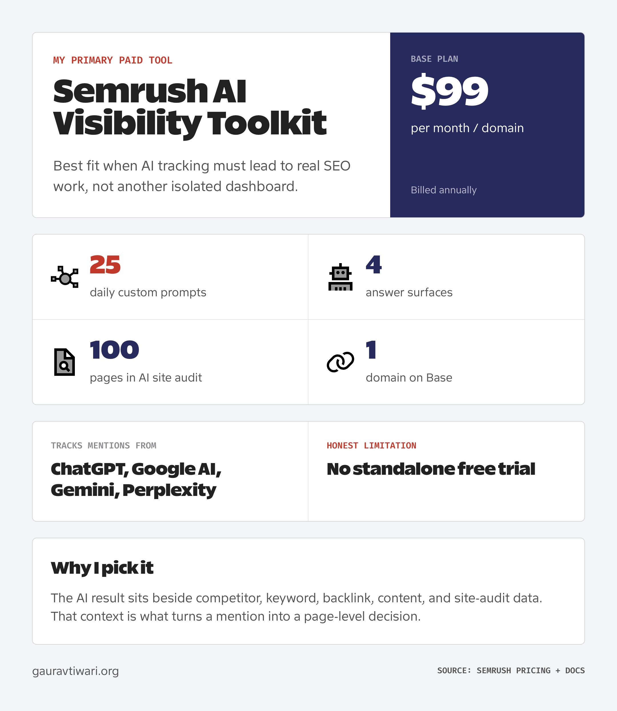 Semrush AI Visibility Toolkit Base plan scorecard with price, prompt limit, answer surfaces, audit pages, and domain limit
