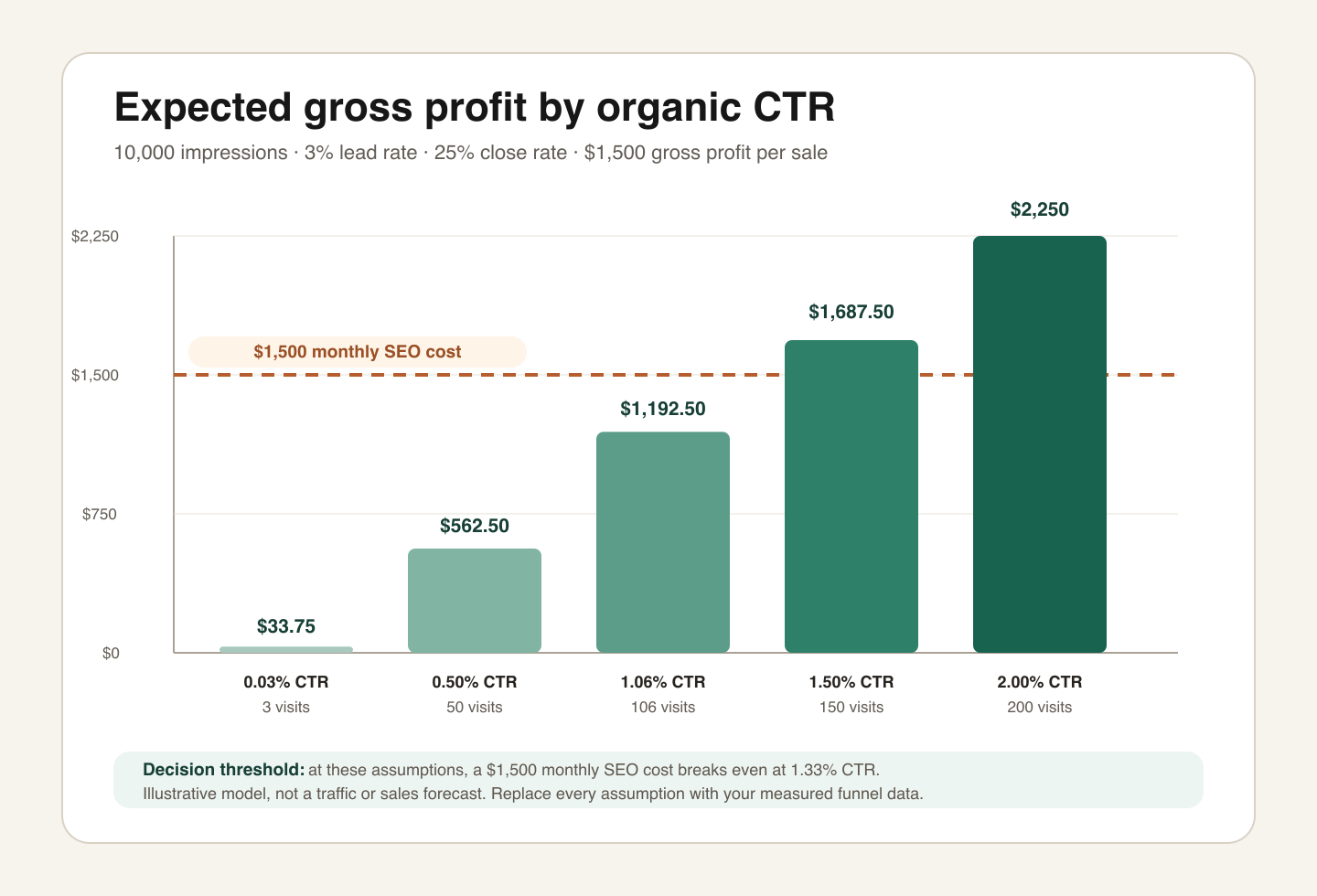 Bar chart of expected gross profit at five organic click-through rates, with a 1.33 percent break-even threshold for a 1500 dollar monthly SEO cost