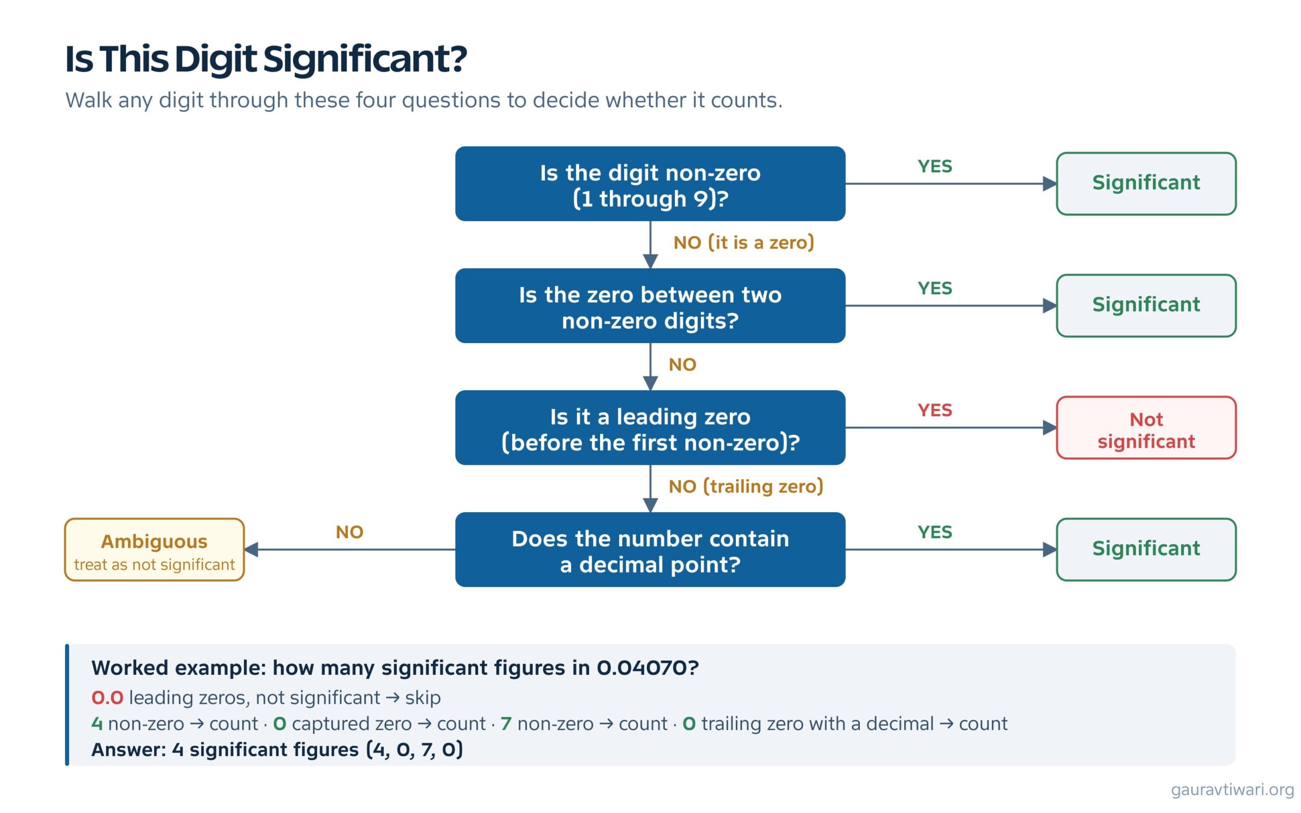 Decision flowchart for counting significant figures with a worked example on the number 0.04070