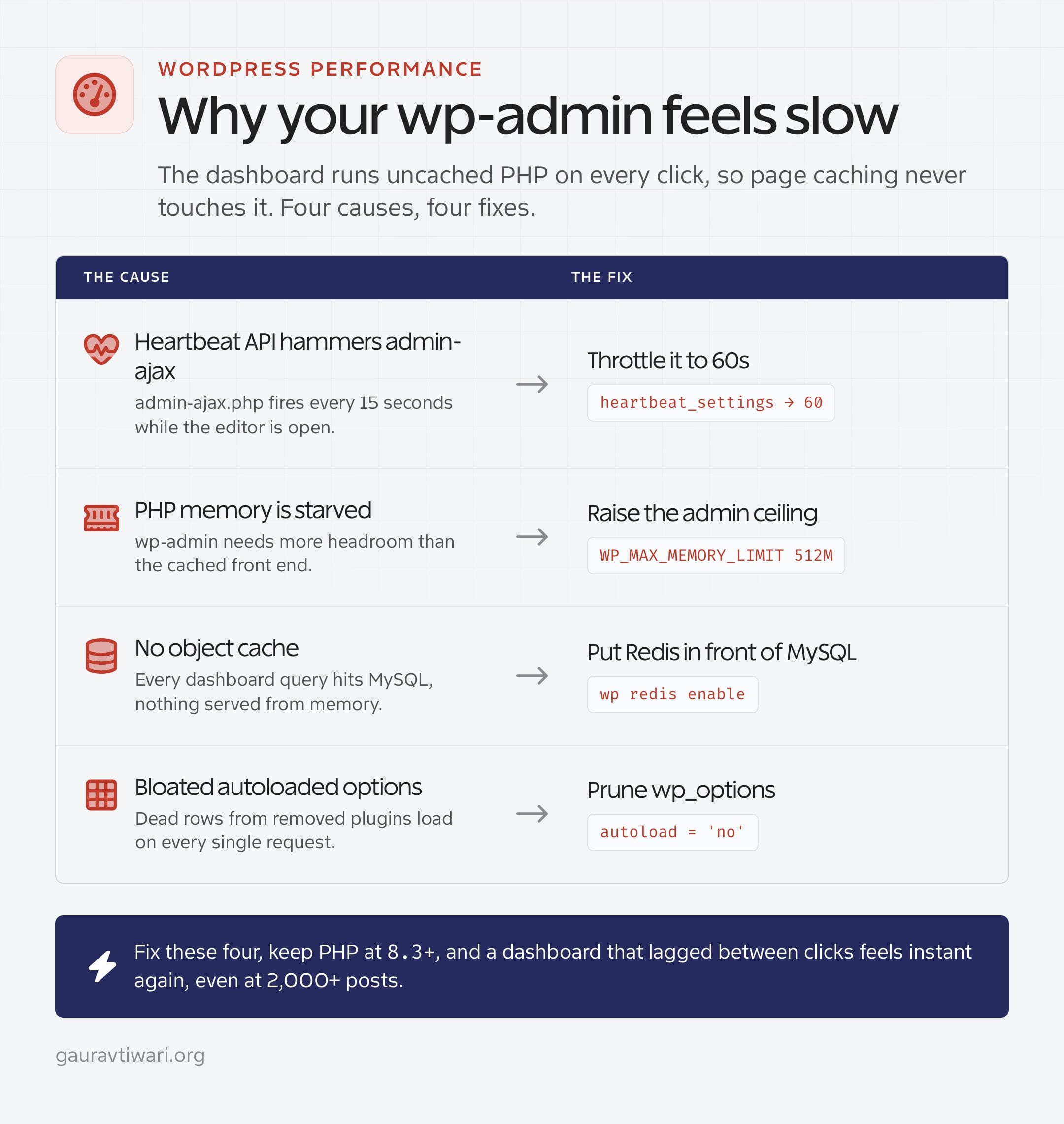 Diagram mapping four causes of a slow WordPress wp-admin to fixes: throttle the Heartbeat API, raise PHP memory, add a Redis object cache, and prune bloated autoloaded options