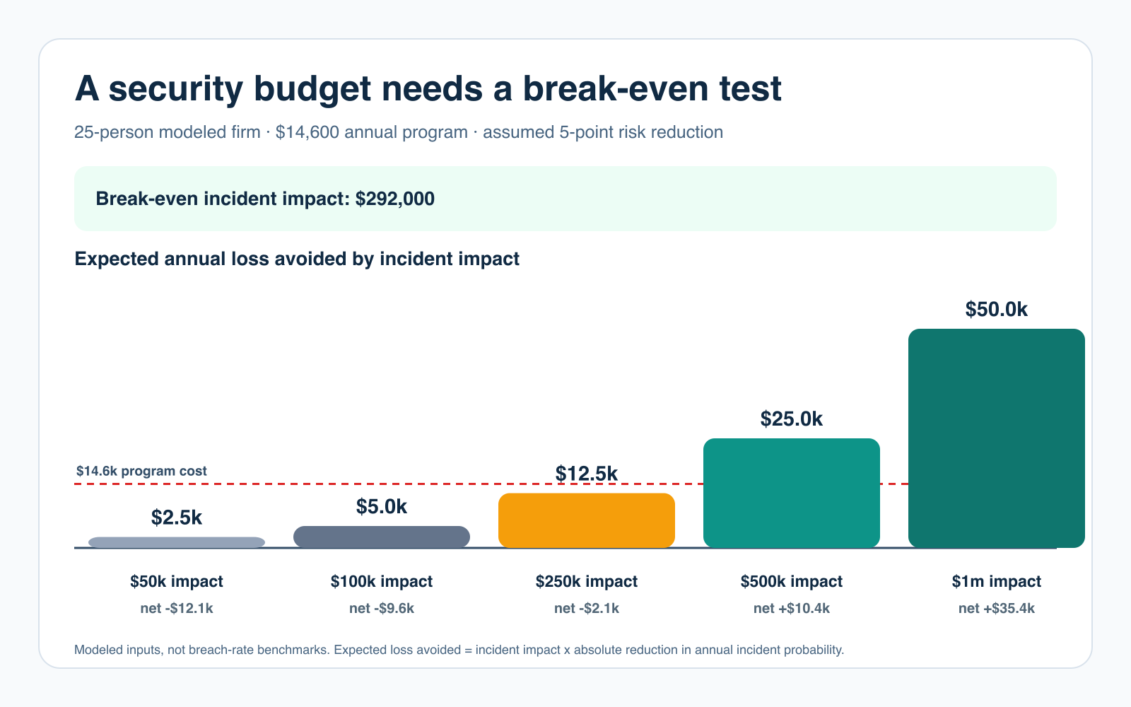Chart comparing expected annual loss avoided at five incident-impact levels for a 14,600 dollar small-business security program