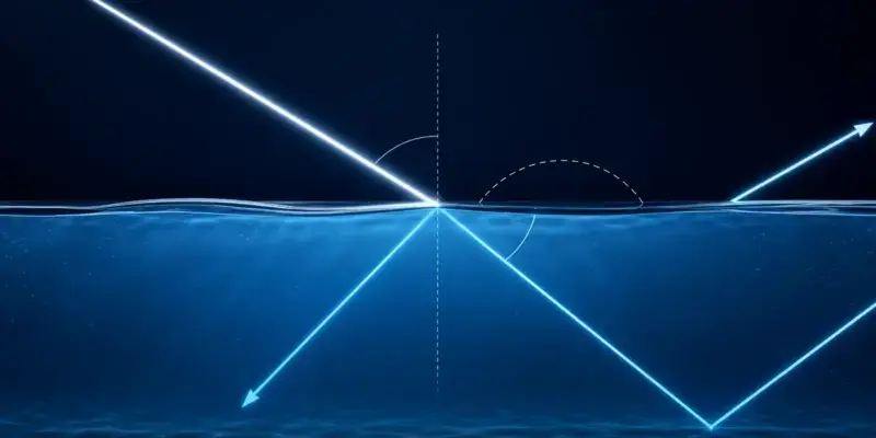 Light refracting and reflecting at an optical boundary for Snell's law.