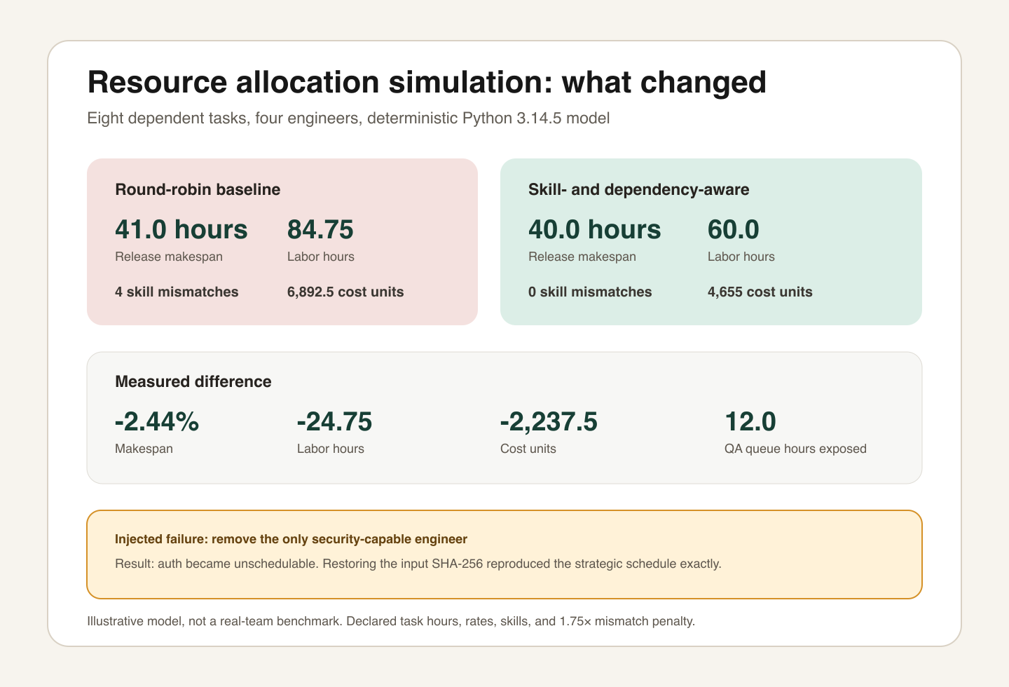 Comparison of round-robin and skill-aware software task allocation, including makespan, labor, cost, bottleneck, failure, and rollback results