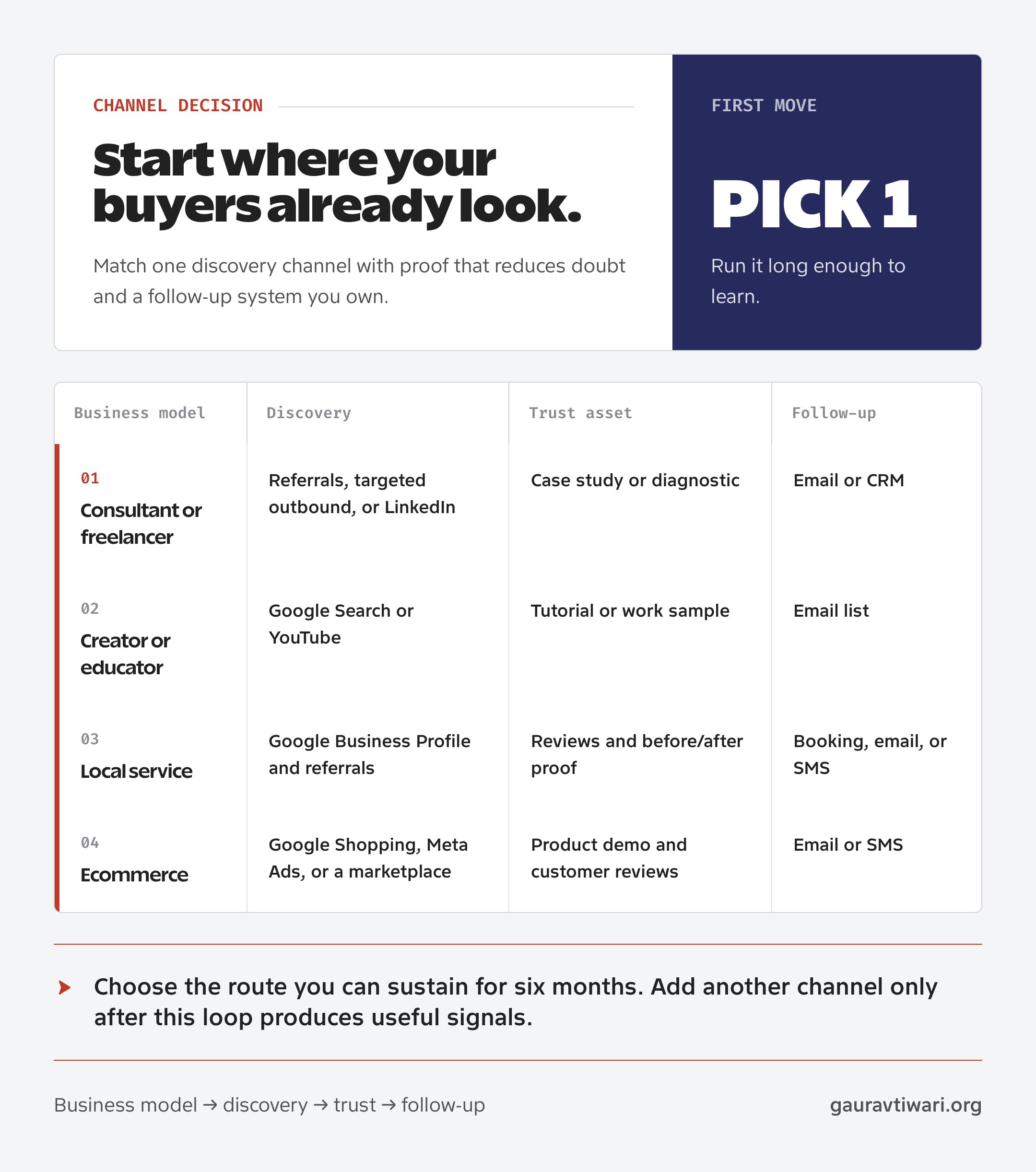 Decision matrix matching consultant, creator, local service, and ecommerce businesses with a discovery channel, trust asset, and follow-up system.