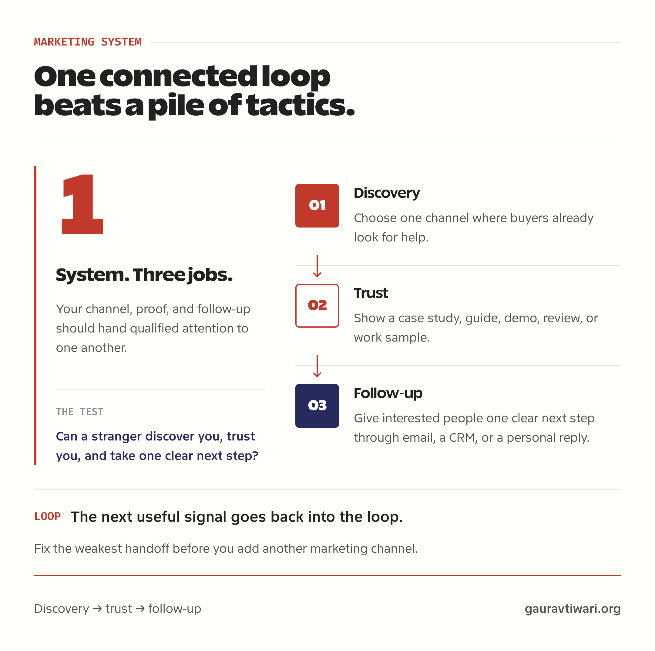 Diagram showing a solopreneur marketing system that connects discovery, trust, and follow-up in one continuous loop.