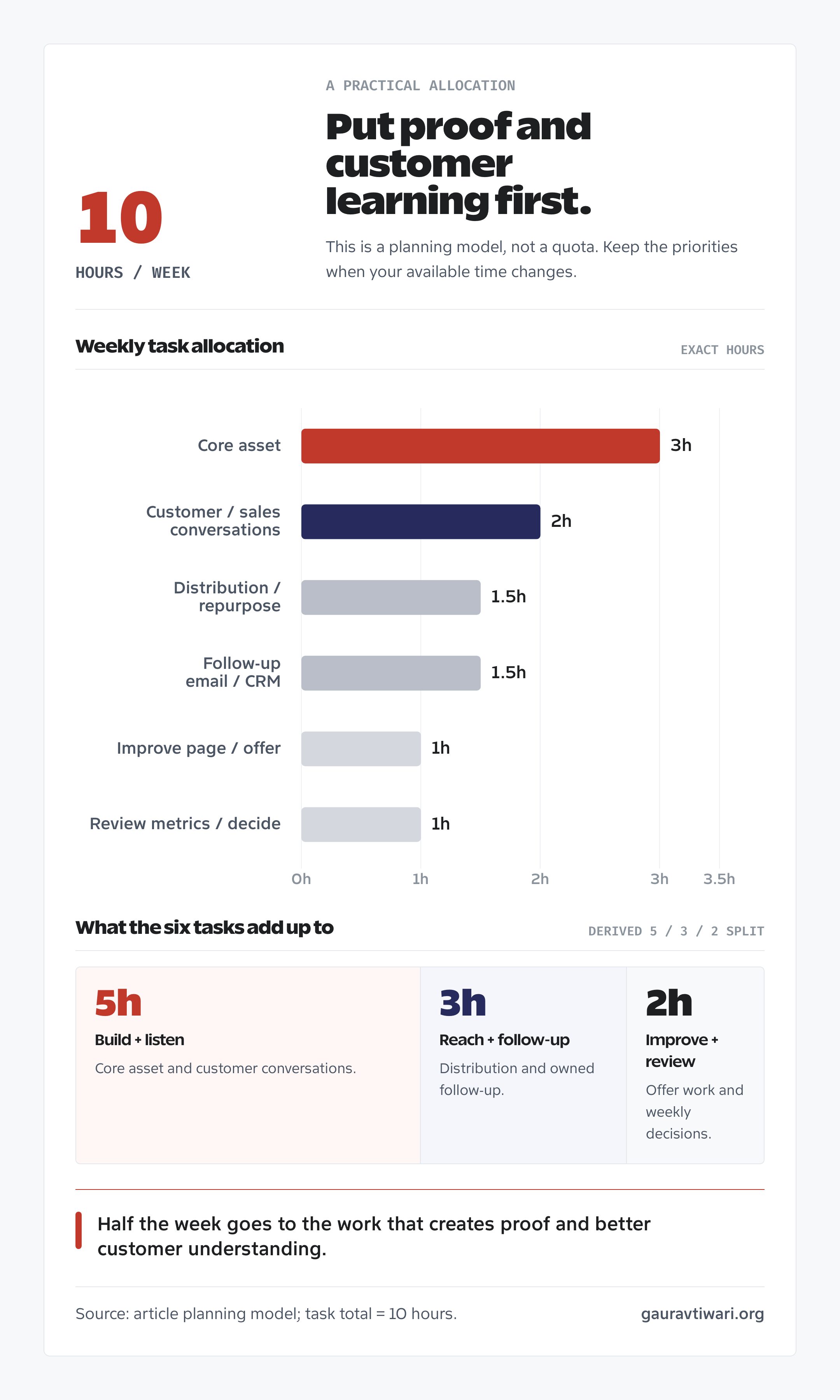 Bar chart showing a 10-hour weekly marketing plan: 3 hours for a core asset, 2 for customer conversations, 3 combined for distribution and follow-up, and 2 for improvement and review.
