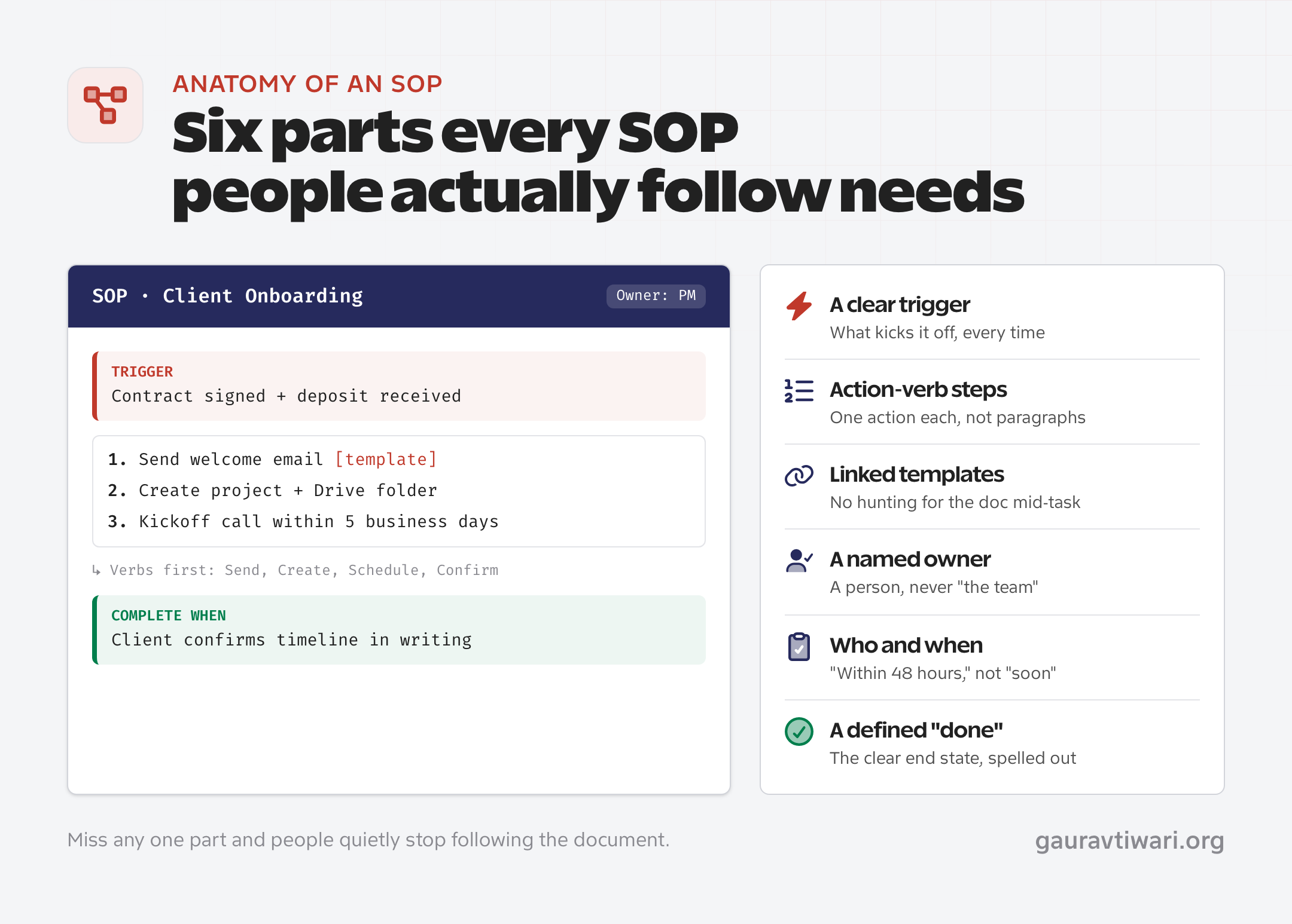Anatomy of an effective SOP: a clear trigger, action-verb steps, linked templates, a named owner, who and when, and a defined done