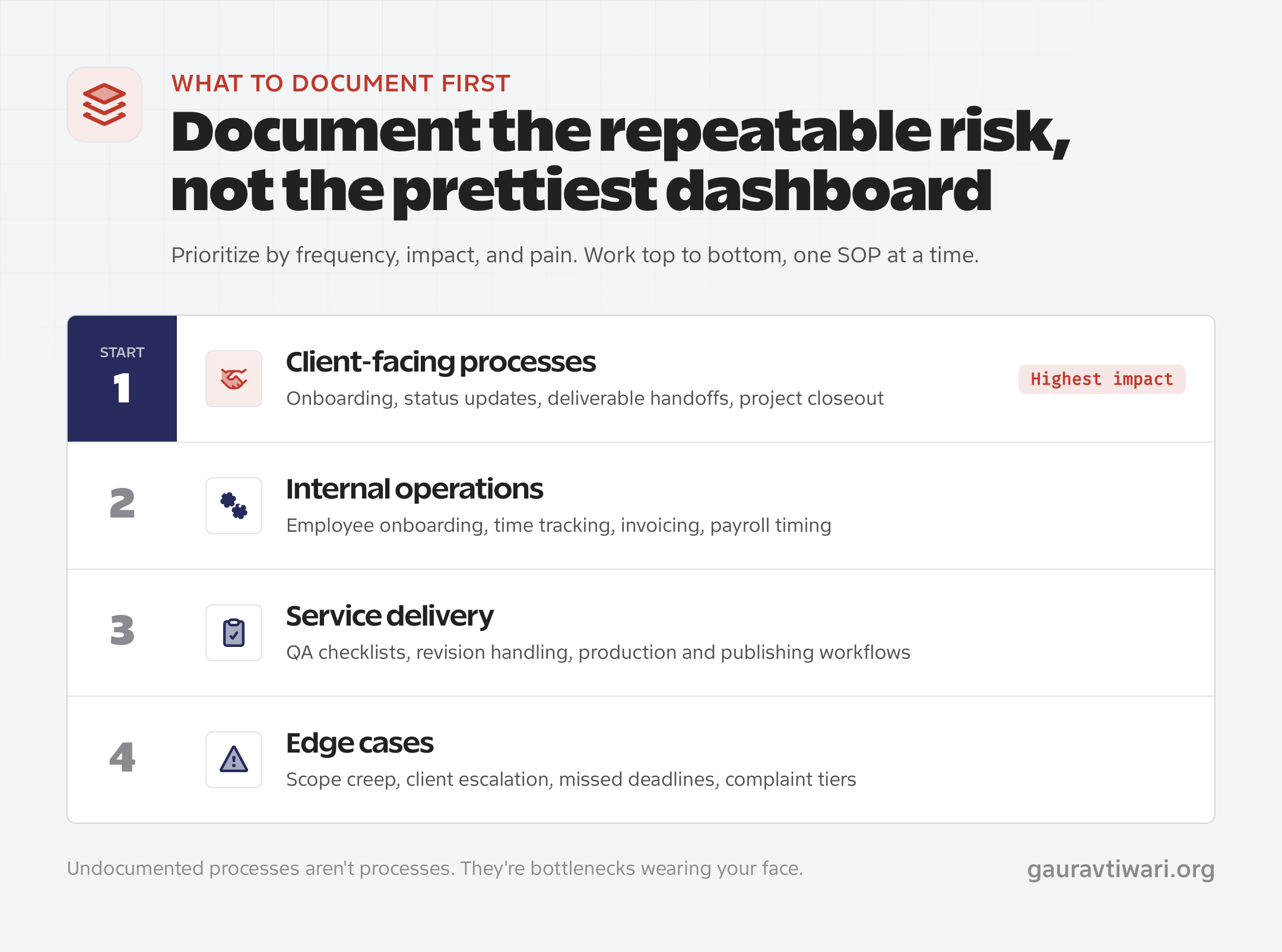 Four-tier SOP priority order for small agencies: client-facing processes first, then internal operations, service delivery, and edge cases