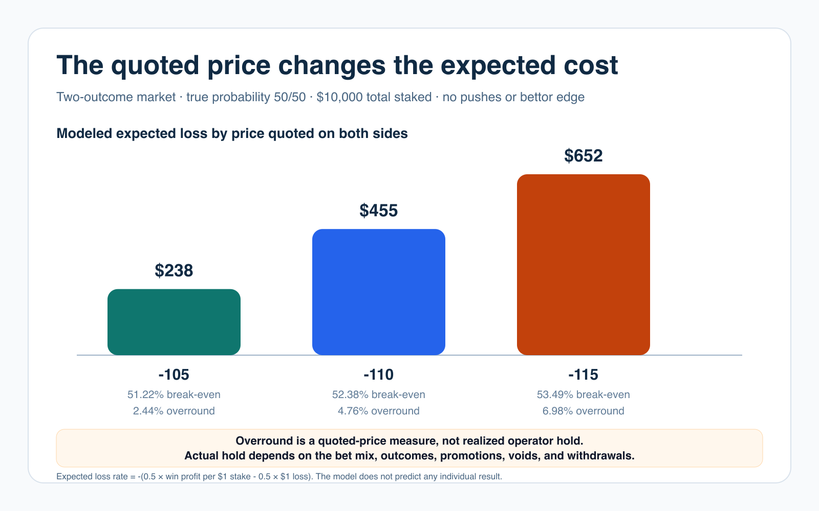 Chart comparing modeled expected loss on 10 thousand dollars staked at American prices of minus 105, minus 110, and minus 115 on both sides