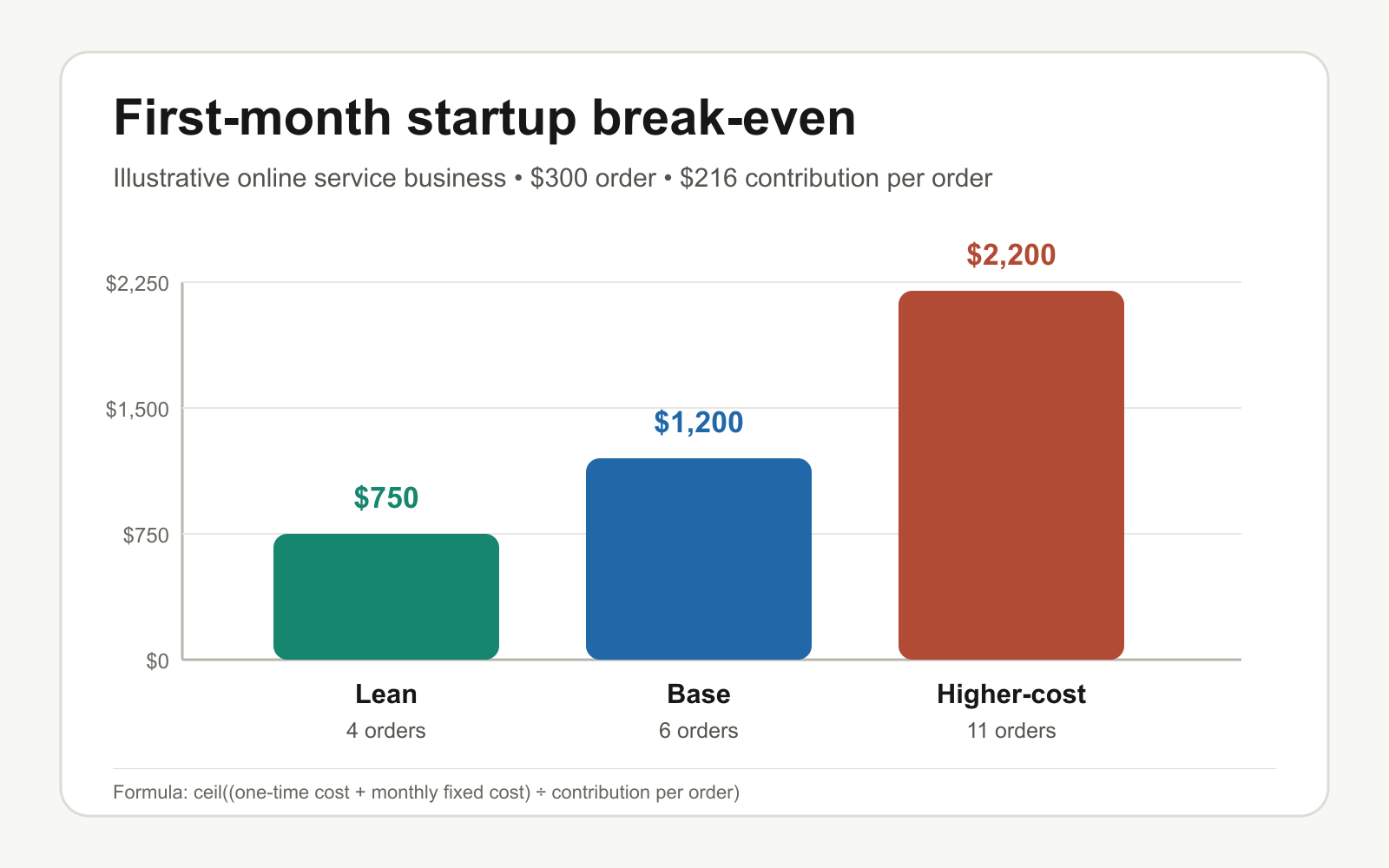First-month startup break-even sensitivity showing 750, 1200, and 2200 dollars of cash costs requiring 4, 6, and 11 orders