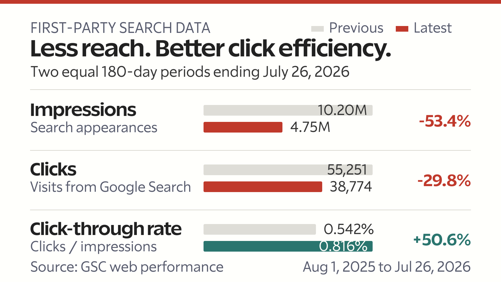 Google Search Console comparison showing impressions and clicks down while click-through rate rose across two equal 180-day periods