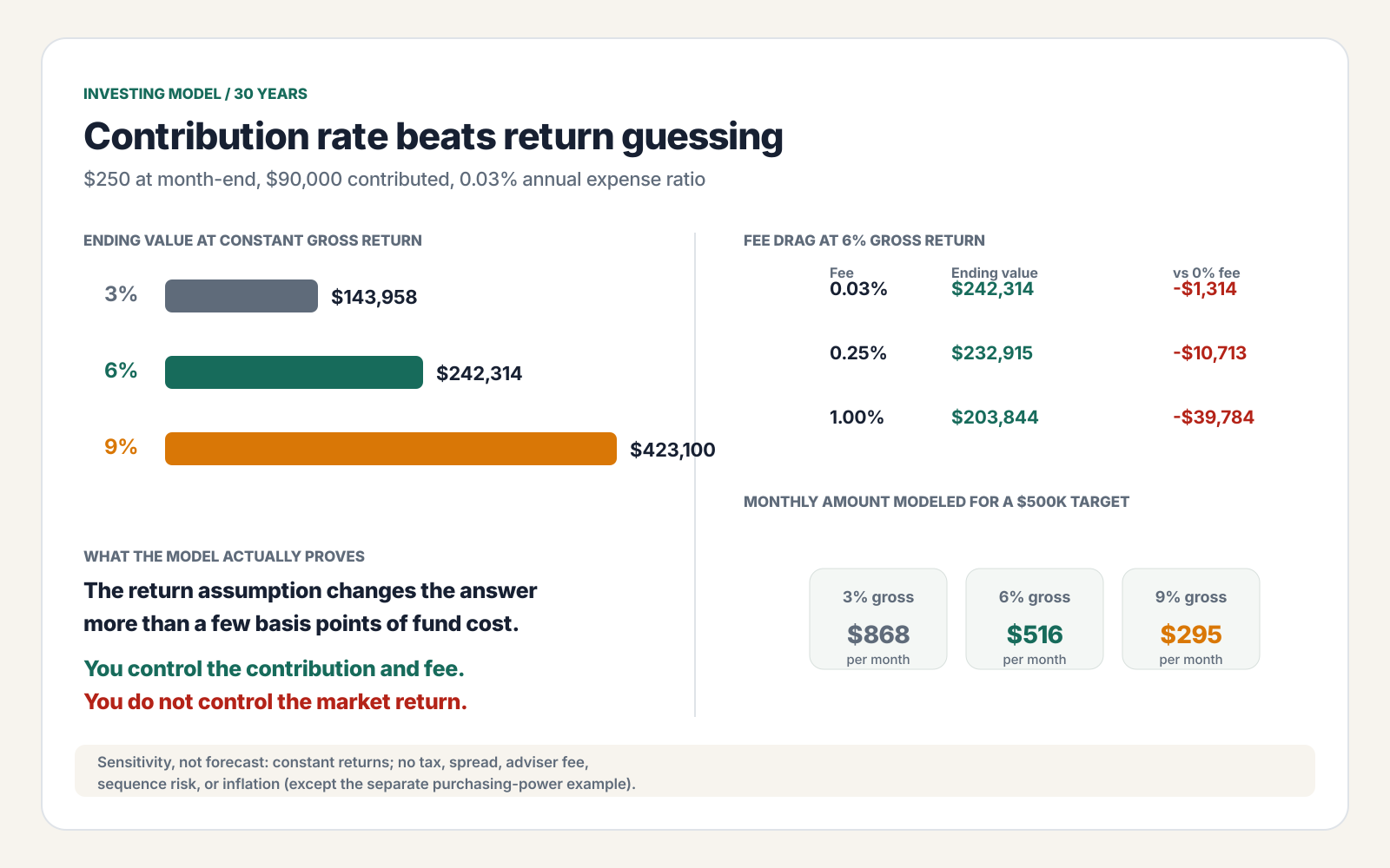 Thirty-year stock investing model showing ending values for a 250 dollar monthly contribution under three return assumptions and three fee levels