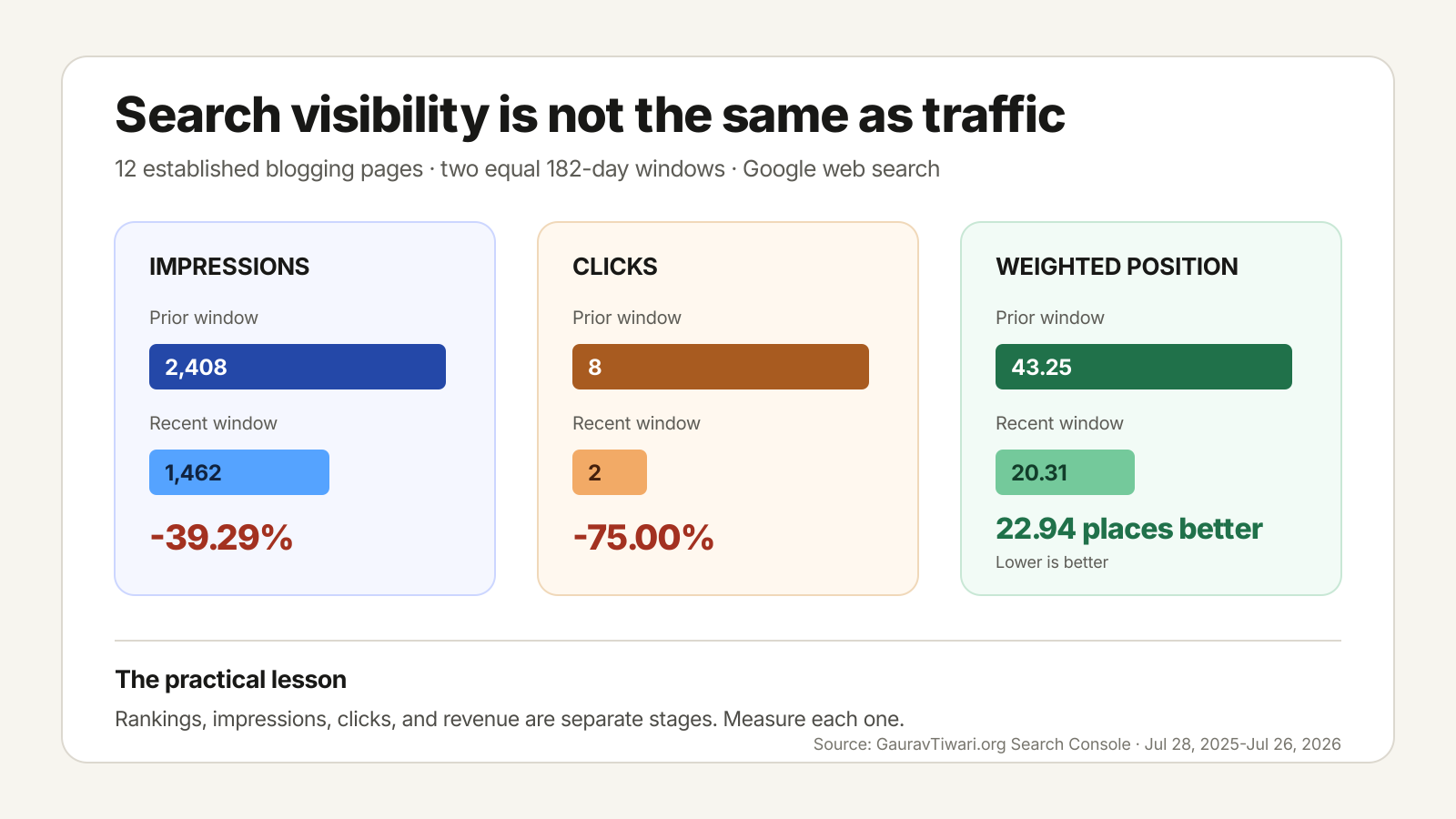Search Console comparison of 12 established blogging pages across two 182-day windows, showing impressions down 39.29 percent and clicks down 75 percent while weighted position improved by 22.94 places