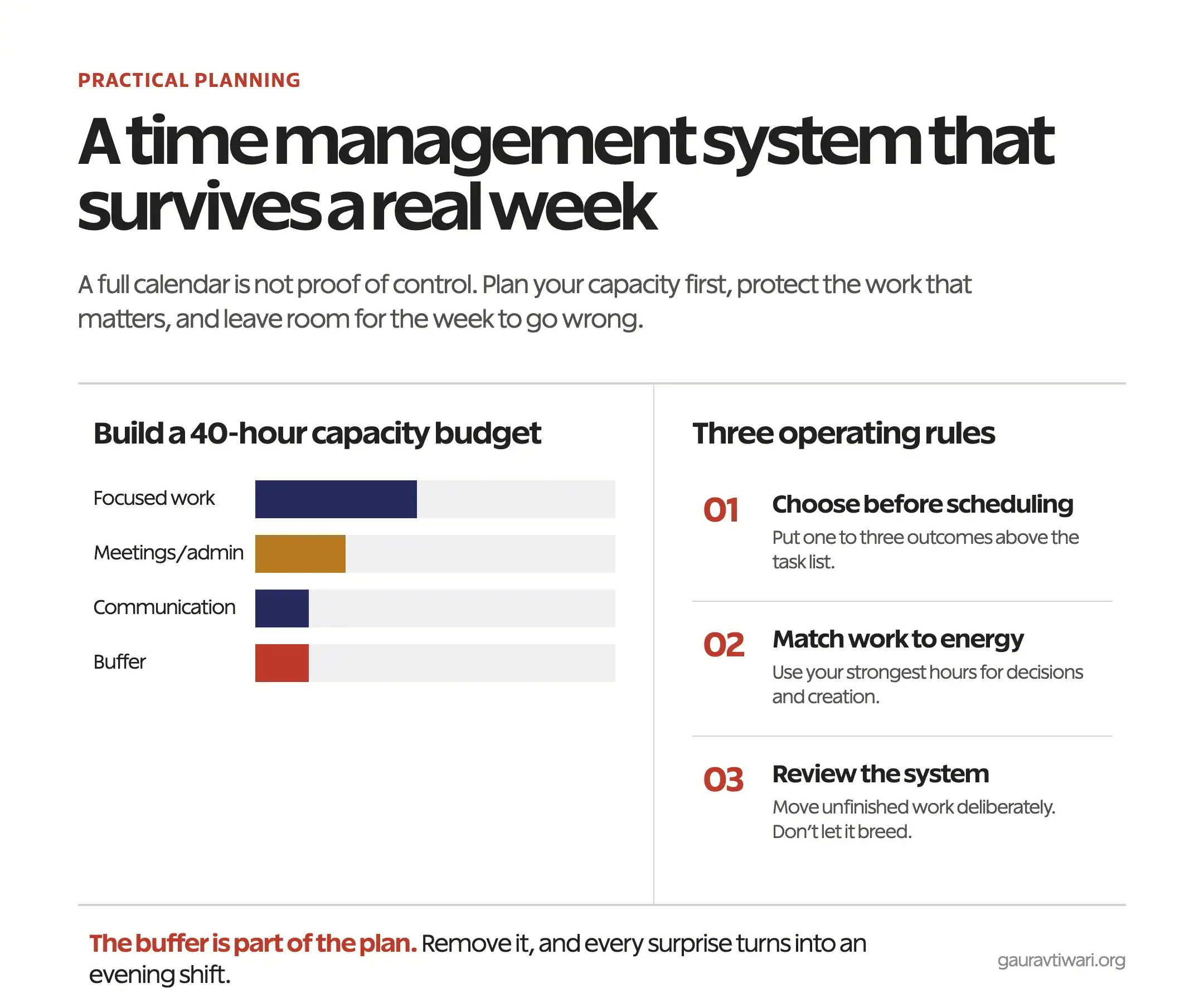 Time management skills system with capacity budget and three operating rules