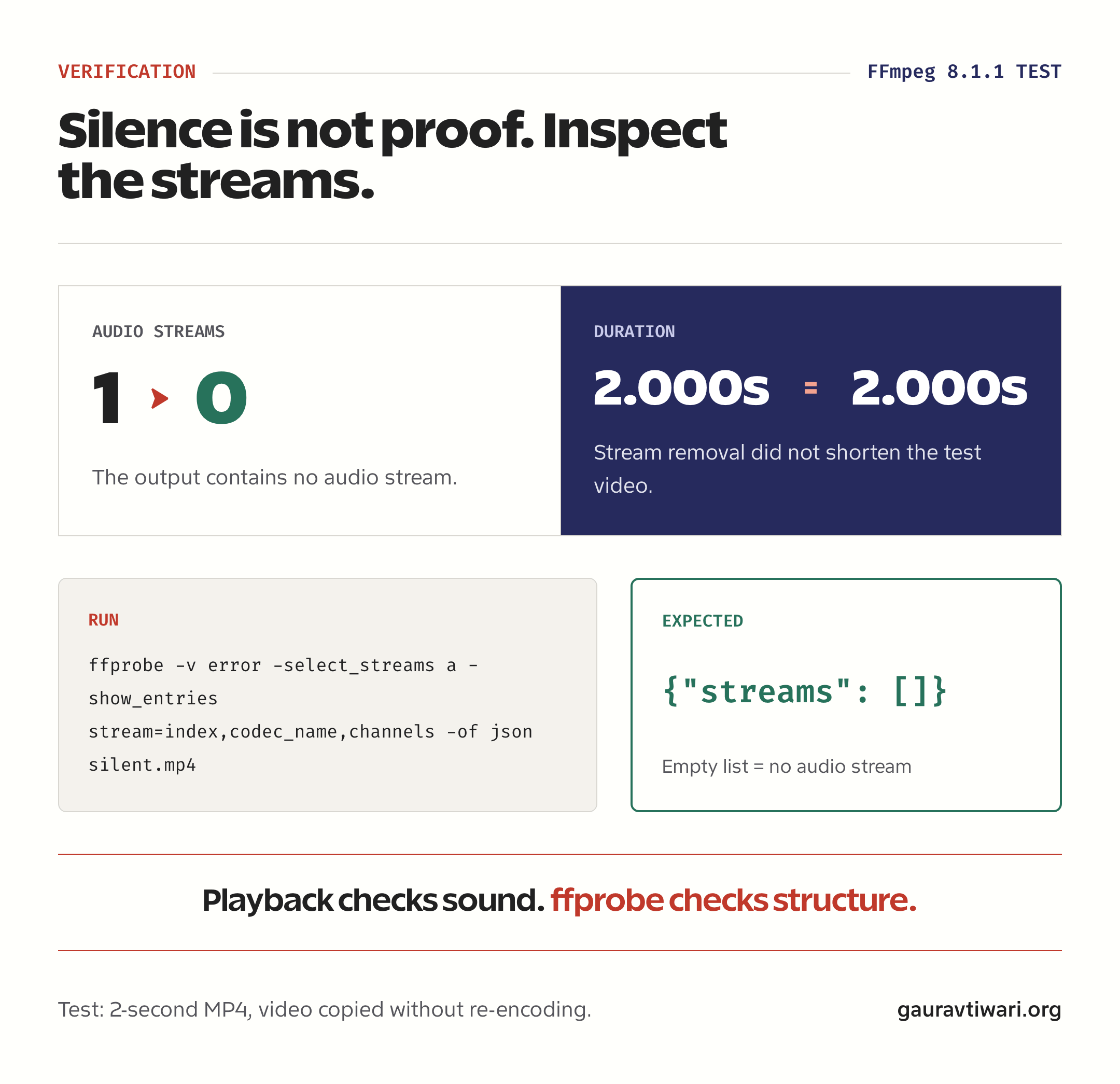 FFprobe verification showing audio stream count falling from one to zero while video duration stays unchanged