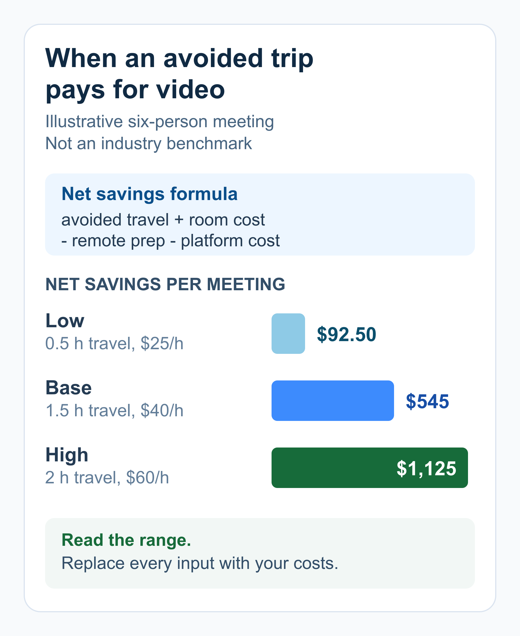 Illustrative video conferencing cost model with net savings of $92.50, $545, and $1,125 per avoided trip