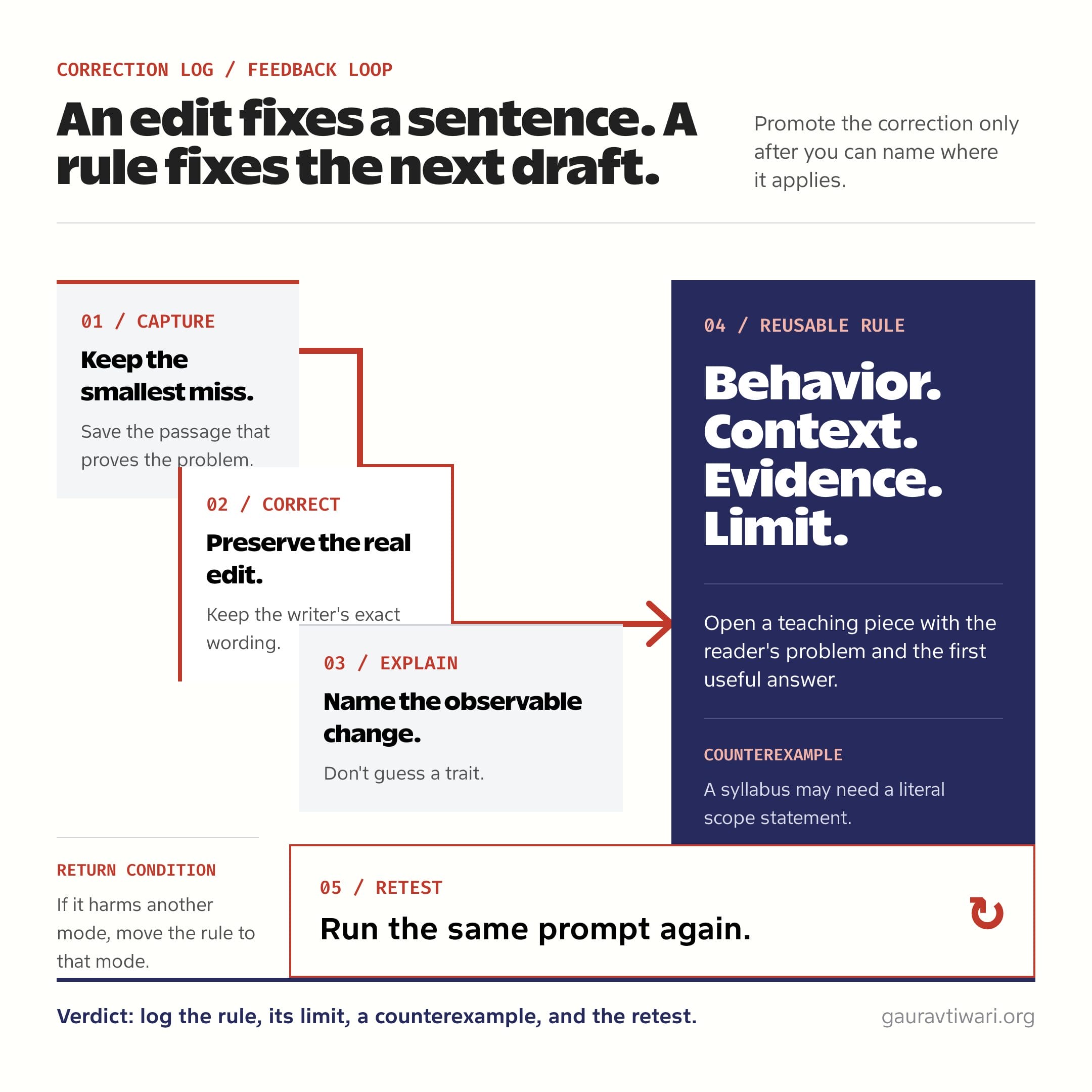 The correction-to-rule loop turns an edit into a scoped rule, counterexample, and retest
