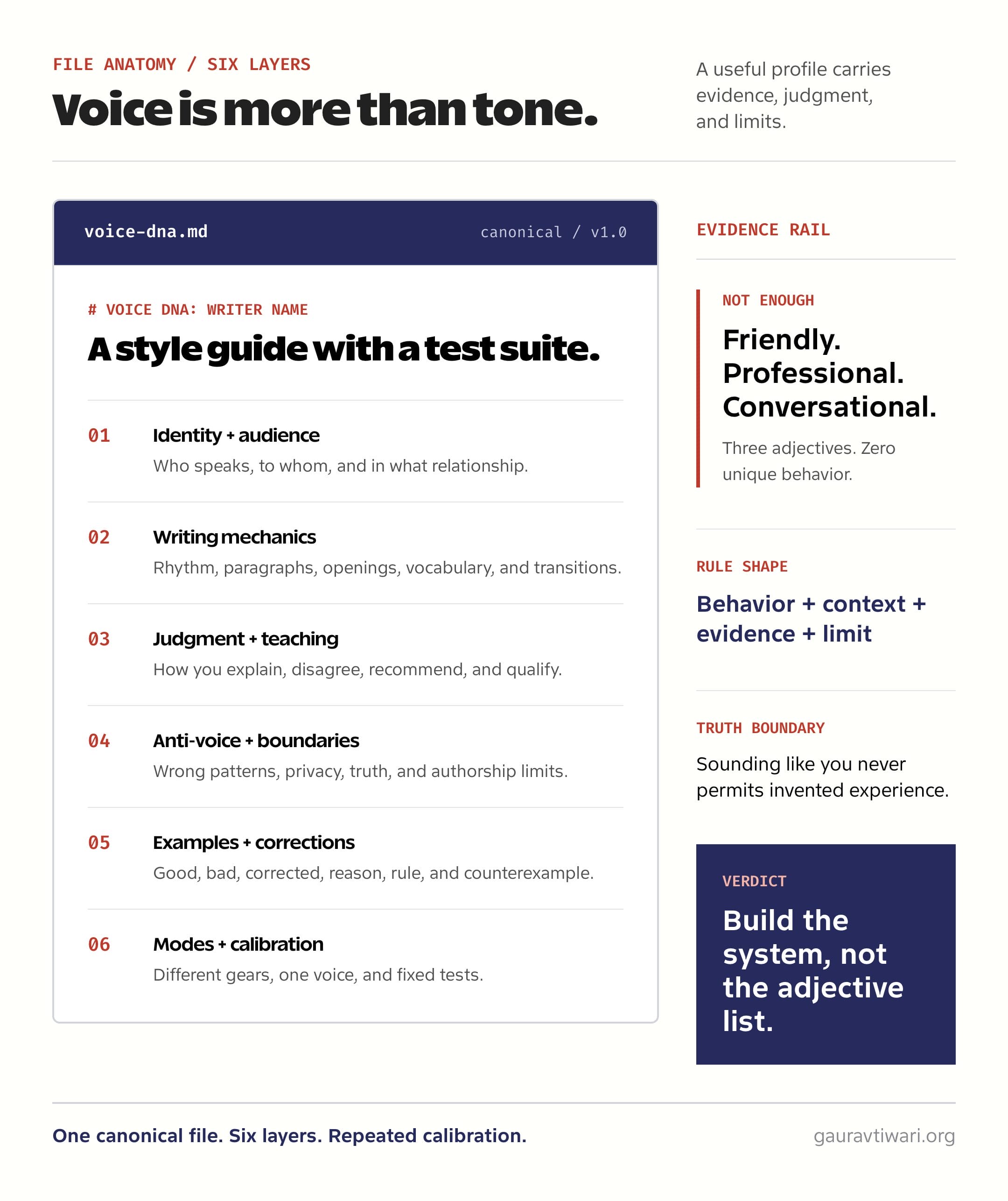 Annotated anatomy of a Voice DNA file with evidence, rules, boundaries, examples, and modes