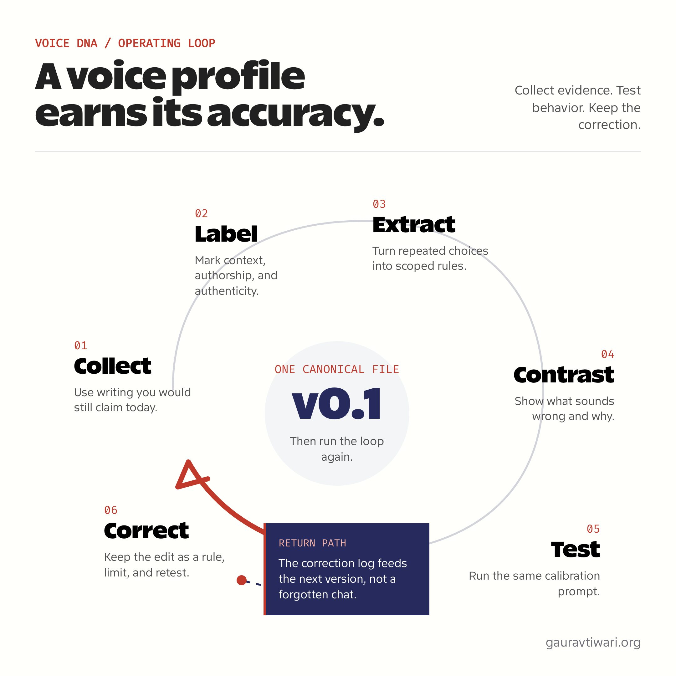 Voice DNA generator workflow for collecting samples, analyzing patterns, testing AI output, and correcting rules