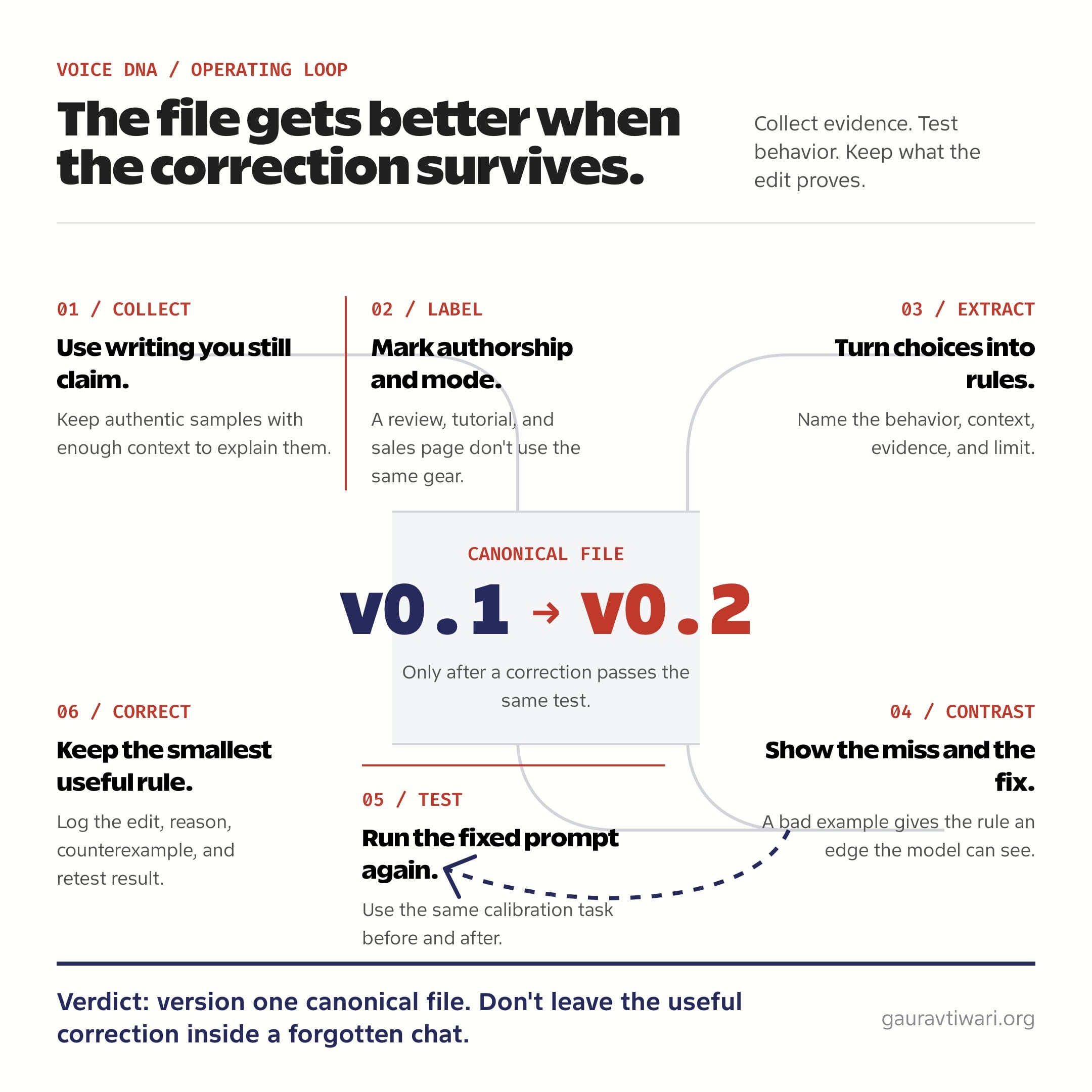 How to train AI to write like you with the Voice DNA loop: collect, analyze, contrast, test, correct, and version