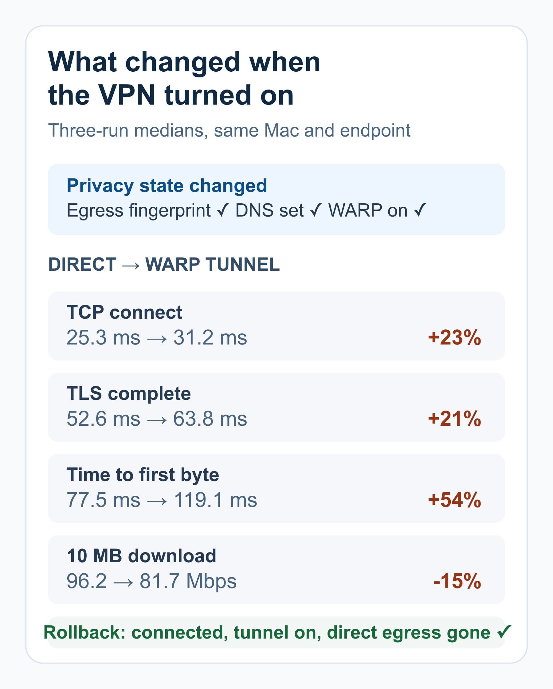Three-run VPN test comparing direct and Cloudflare WARP tunnel latency, throughput, egress, DNS, and rollback