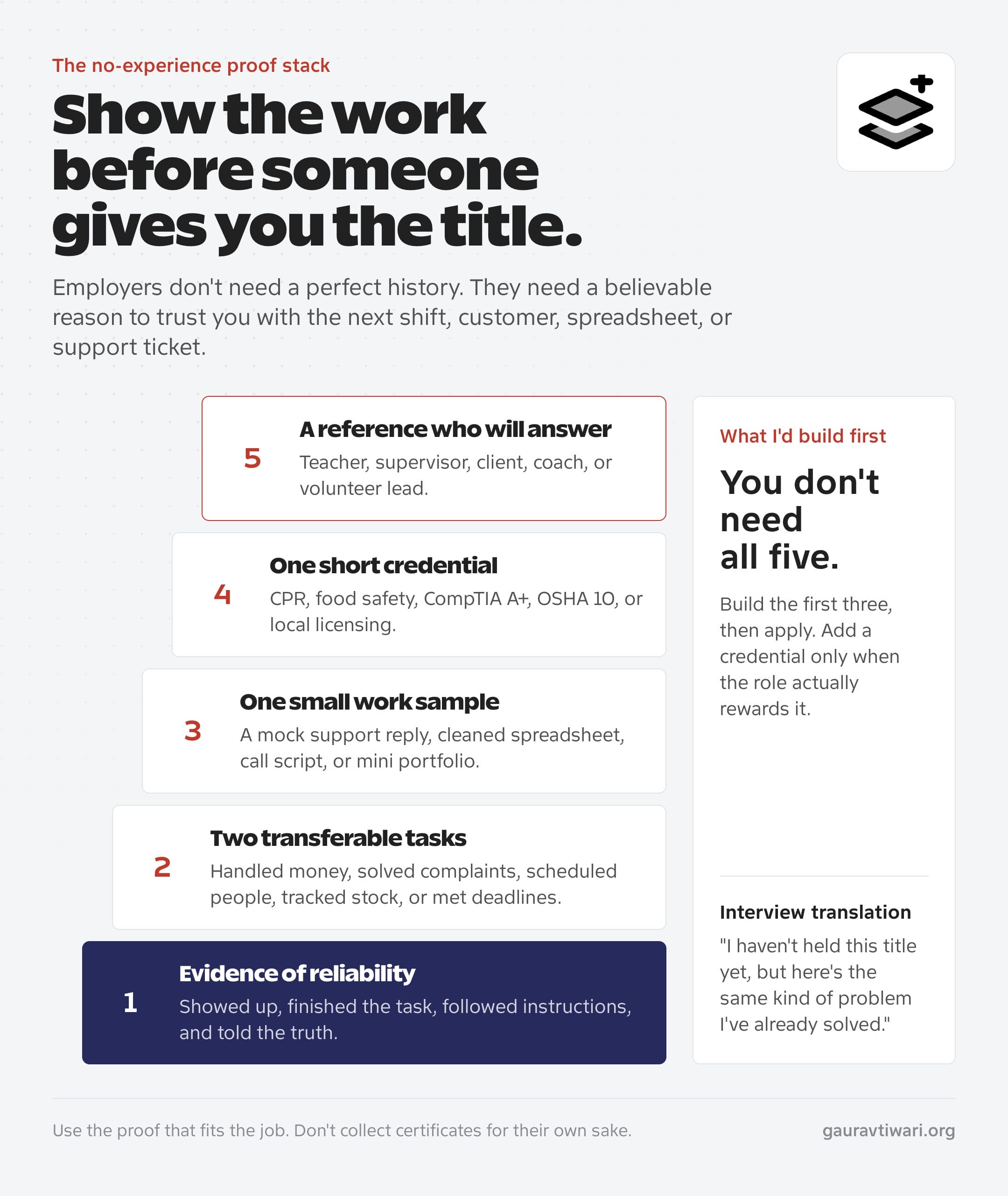 Five-part proof stack showing reliability, transferable tasks, a work sample, a short credential, and a reference as alternatives to formal job experience.